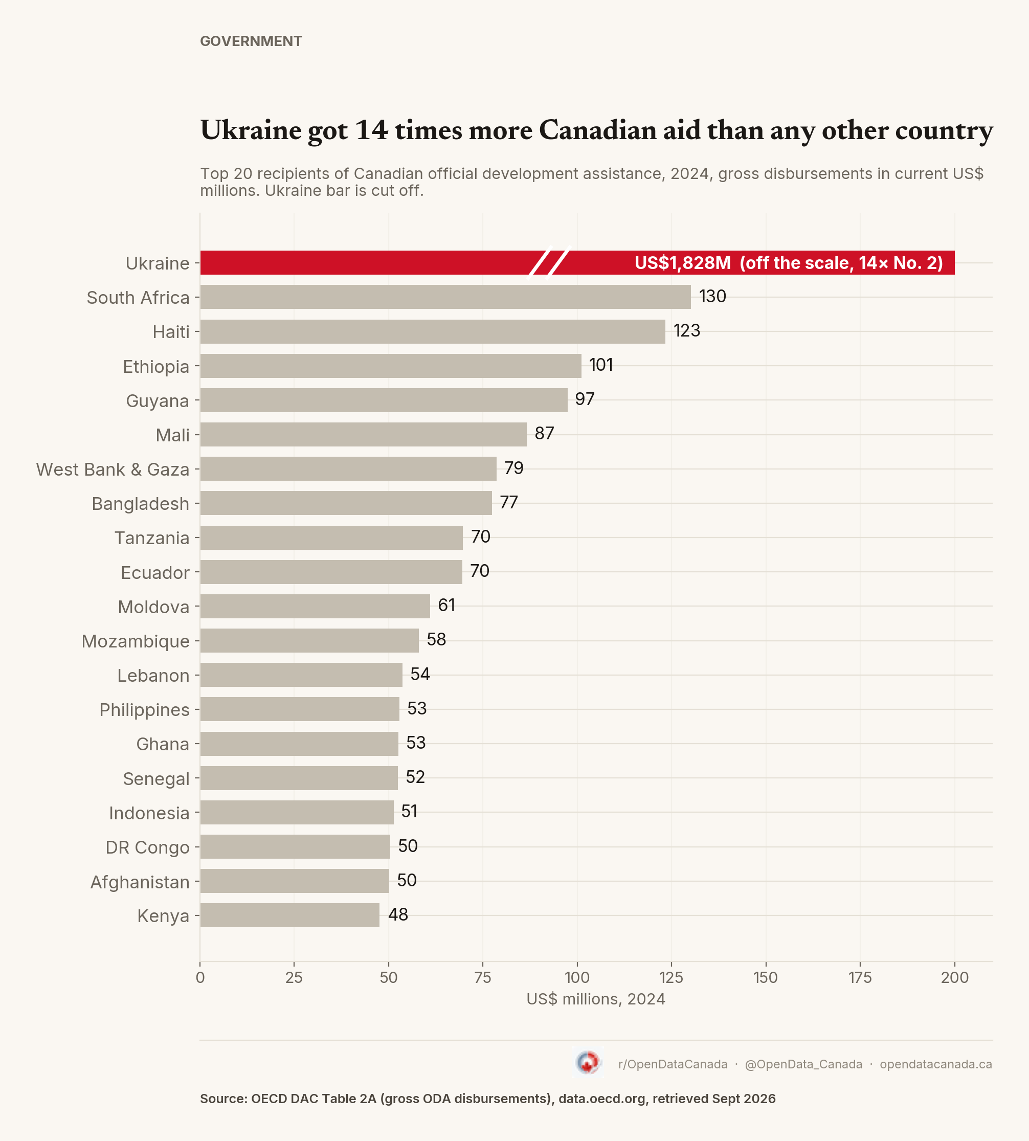 Horizontal bar chart of the top 20 recipients of Canadian aid in 2024. Ukraine's bar runs off the scale at 1,828 million US dollars. South Africa follows at 130 million, then Haiti 123, Ethiopia 101, Guyana 97, Mali 87, West Bank and Gaza 79, Bangladesh 77, Tanzania 70, Ecuador 70, Moldova 61, Mozambique 58, Lebanon 54, Philippines 53, Ghana 53, Senegal 52, Indonesia 51, DR Congo 50, Afghanistan 50 and Kenya 48.
