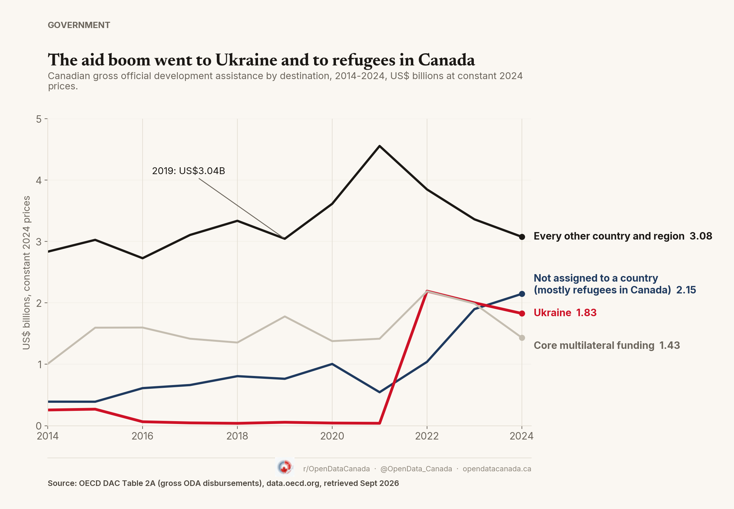 Line chart of Canadian gross aid in constant 2024 US dollars, 2014 to 2024. Aid to every other country and region rises from about 2.8 billion to a 2021 peak of 4.6 billion, then falls back to 3.08 billion in 2024, almost exactly its 2019 level of 3.04 billion. Aid not assigned to a country, mostly refugee costs in Canada, climbs from 0.39 billion to 2.15 billion. Ukraine jumps from 39 million in 2021 to 2.19 billion in 2022, easing to 1.83 billion in 2024. Core multilateral funding ends at 1.43 billion.