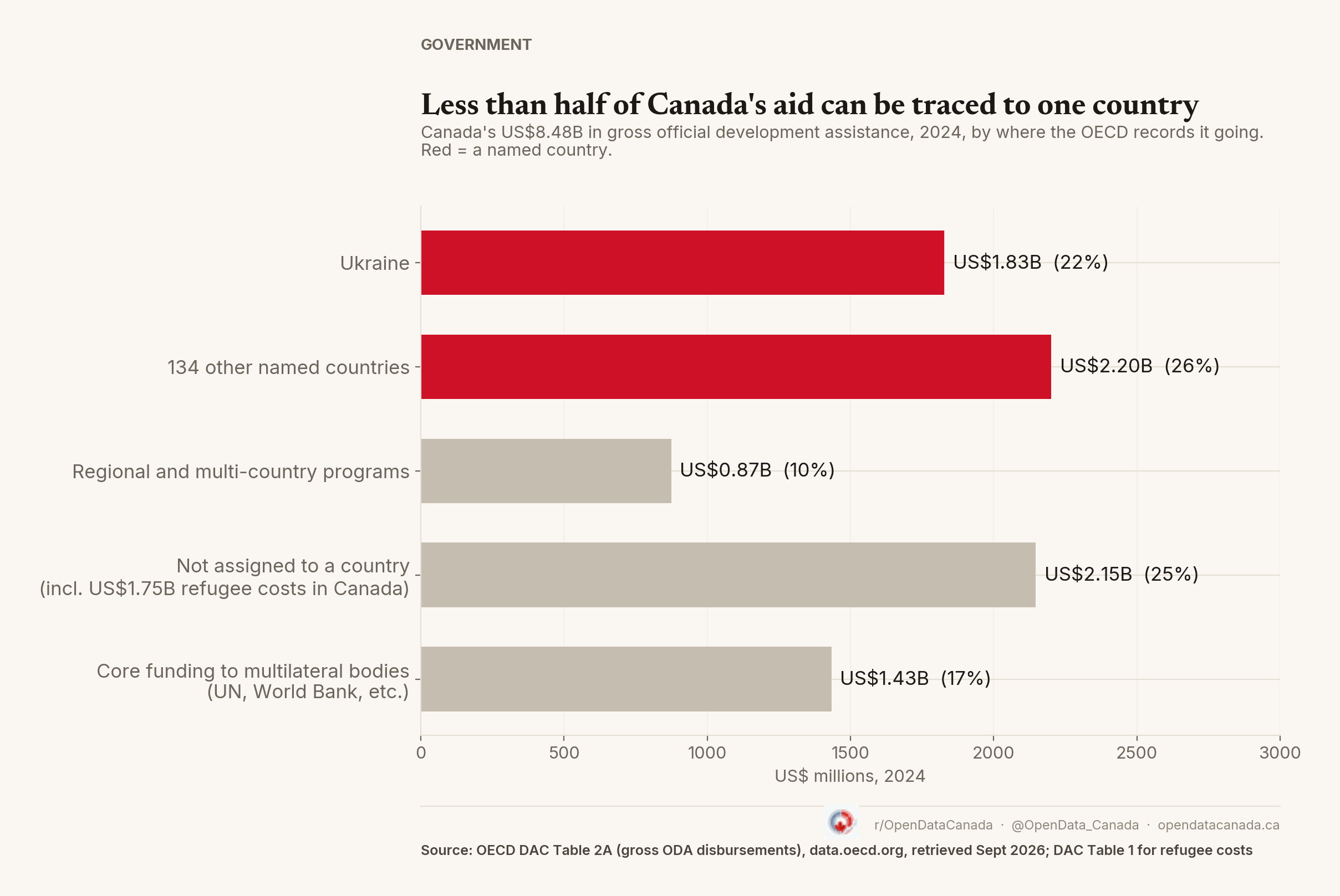 Bar chart splitting Canada's 8.48 billion US dollars in gross aid for 2024. Ukraine 1.83 billion (22 percent) and 134 other named countries 2.20 billion (26 percent) are highlighted in red. Regional and multi-country programs 0.87 billion (10 percent), aid not assigned to a country including 1.75 billion in refugee costs in Canada 2.15 billion (25 percent), and core funding to multilateral bodies 1.43 billion (17 percent) are grey.