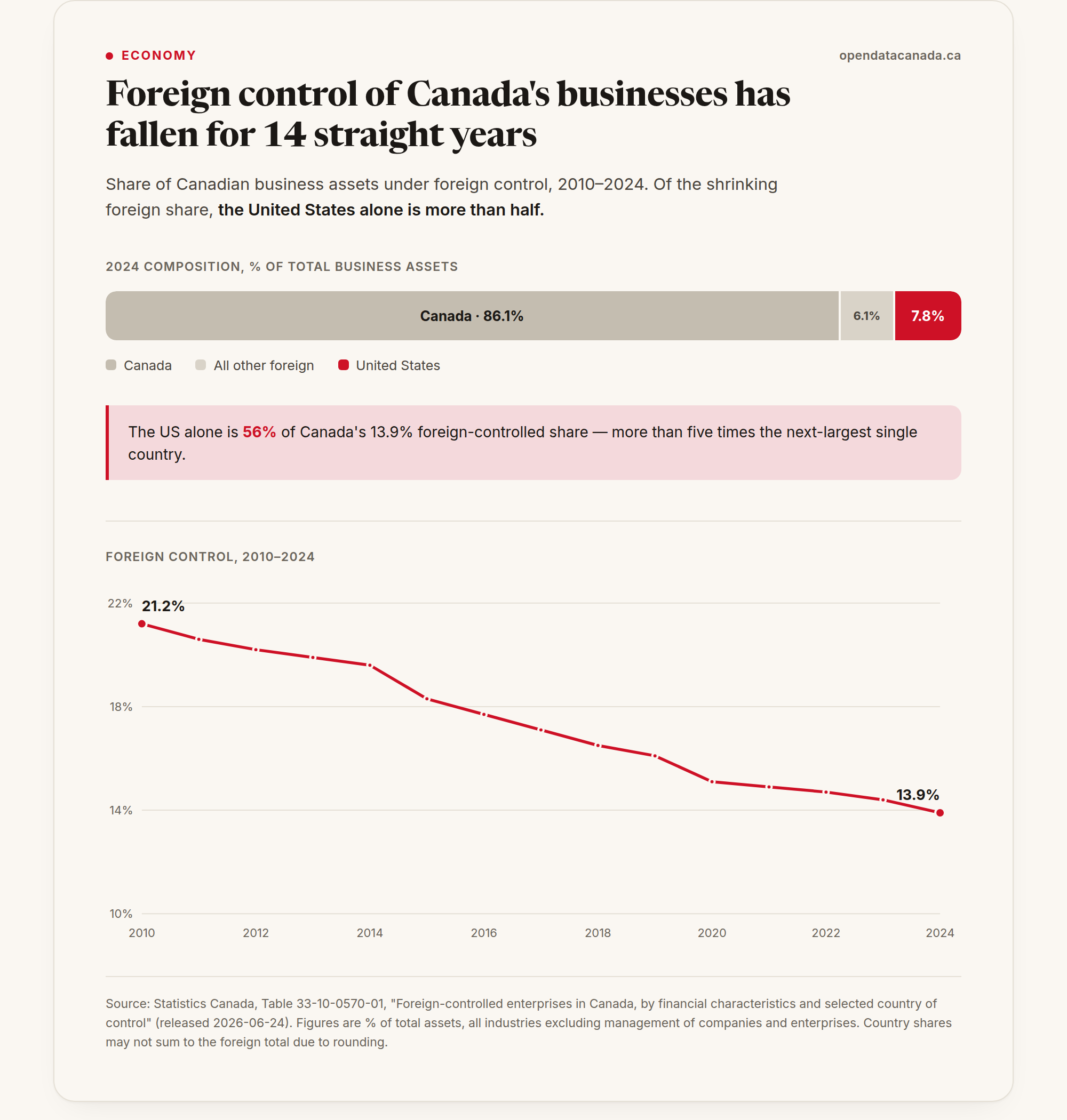 Composition bar showing Canada 86.1%, all other foreign 6.1%, and United States 7.8% of business assets in 2024, above a line chart of total foreign control falling from 21.2% in 2010 to 13.9% in 2024.