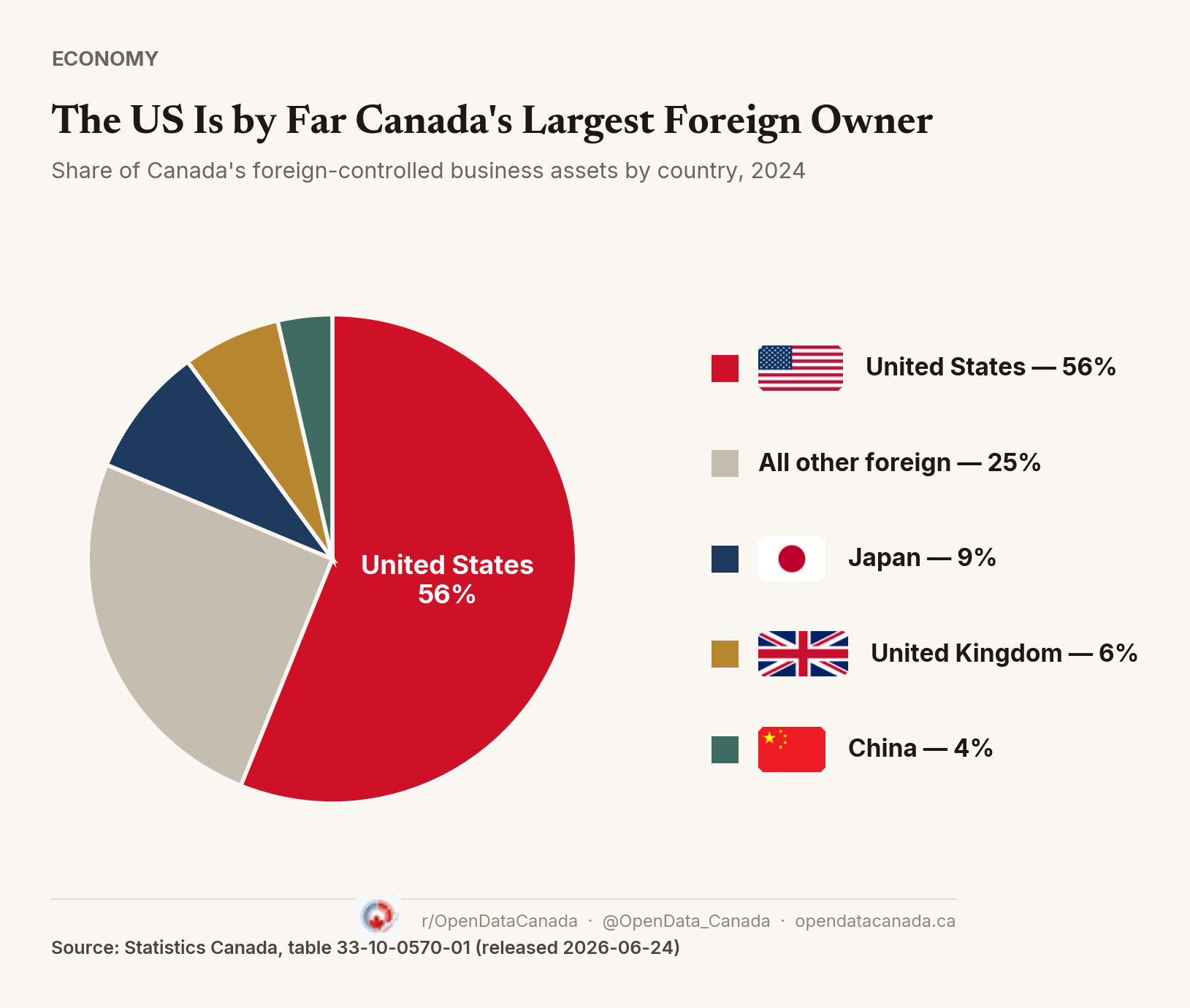Pie chart of Canada's foreign-controlled business assets by country, 2024: United States 56%, all other foreign 25%, Japan 9%, United Kingdom 6%, China 4%.