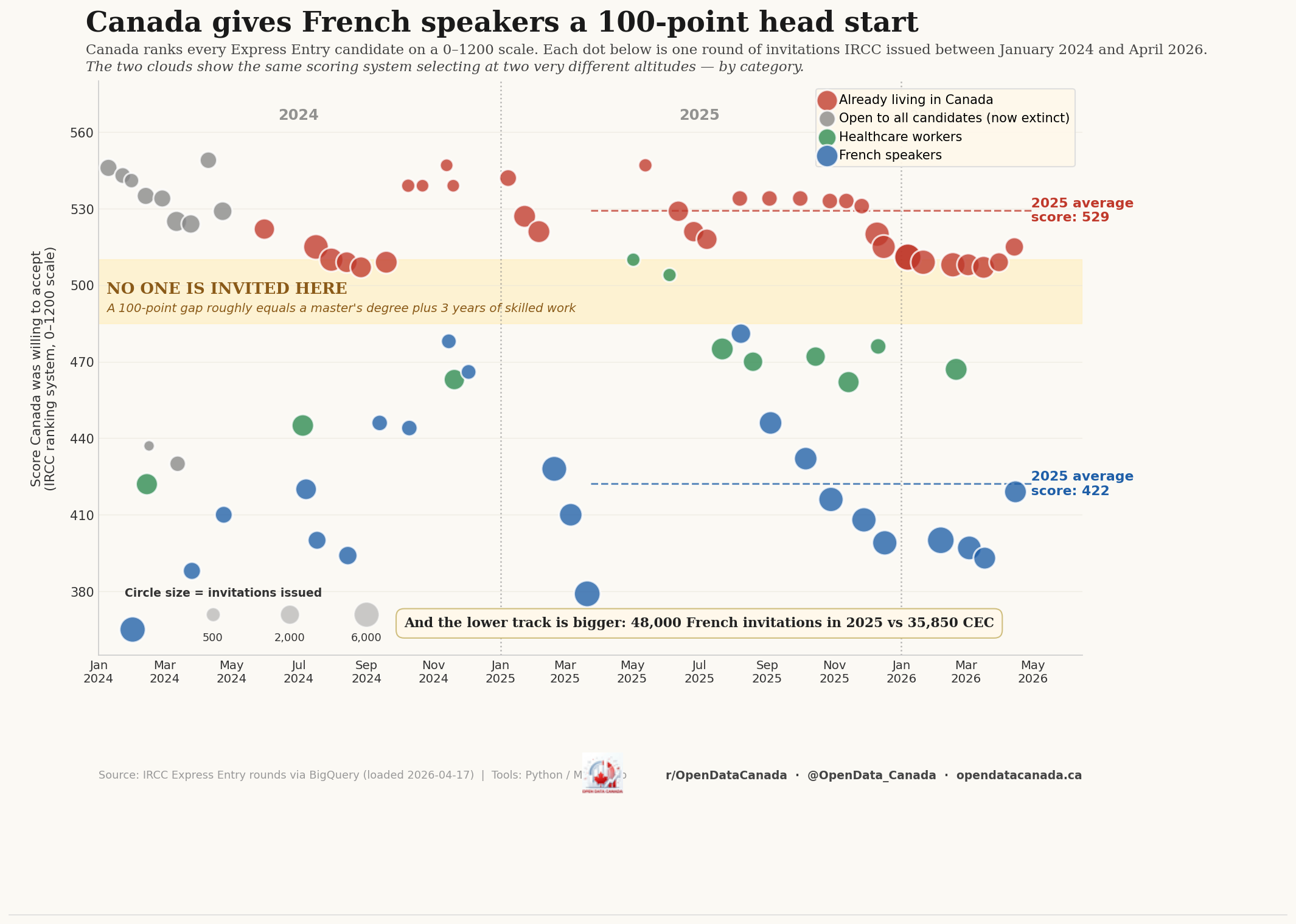 Scatter plot of Express Entry draws showing French and CEC clouds separated by a 107-point gap