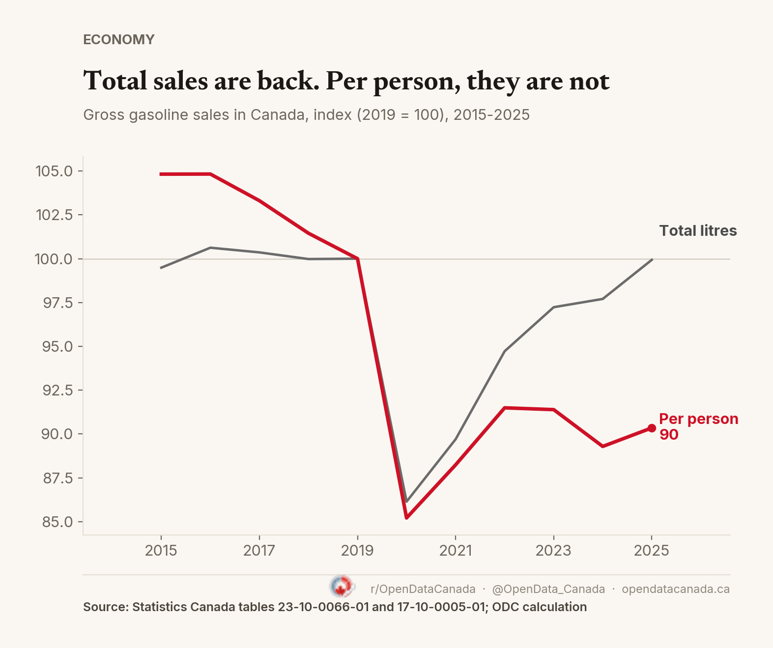 Line chart indexing gross gasoline sales in Canada to 2019 = 100. Total litres return to 100 in 2025. Litres per person reach 90, down from 105 in 2015.