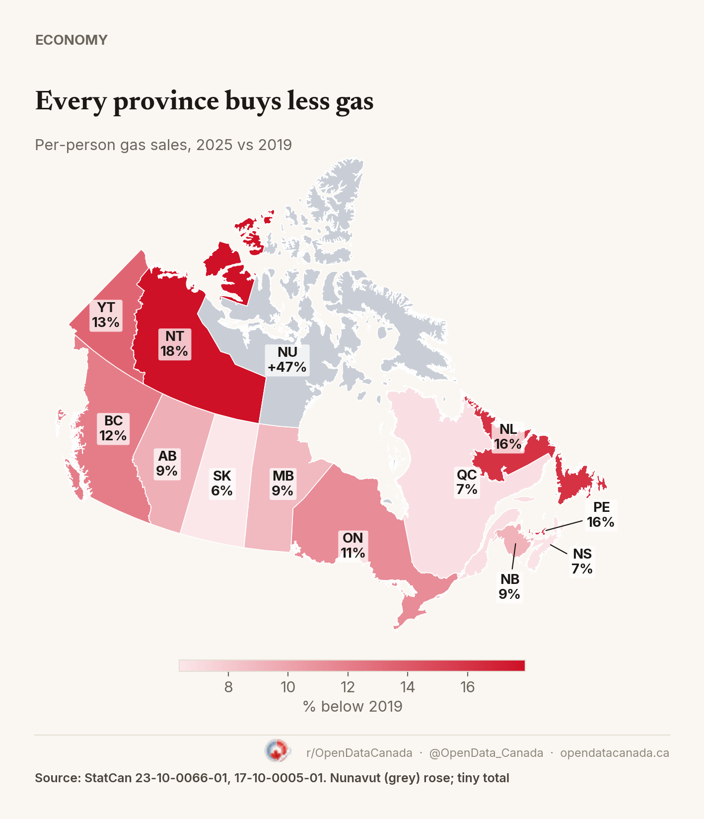Map of Canada showing the percentage drop in gasoline sales per person from 2019 to 2025. Every province is lower, from 6% in Saskatchewan to 16% in Prince Edward Island. The Northwest Territories is down 18%. Nunavut is grey because it rose.