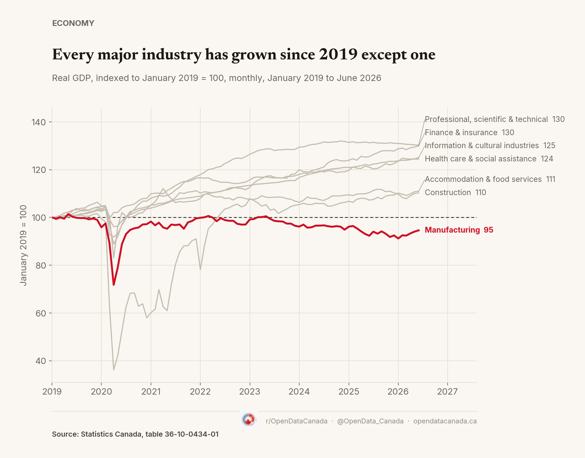 Line chart indexing real GDP for seven Canadian industries to January 2019 equals 100, monthly through June 2026. Six industries end above 100; manufacturing ends at 95, the only one still below its starting level.
