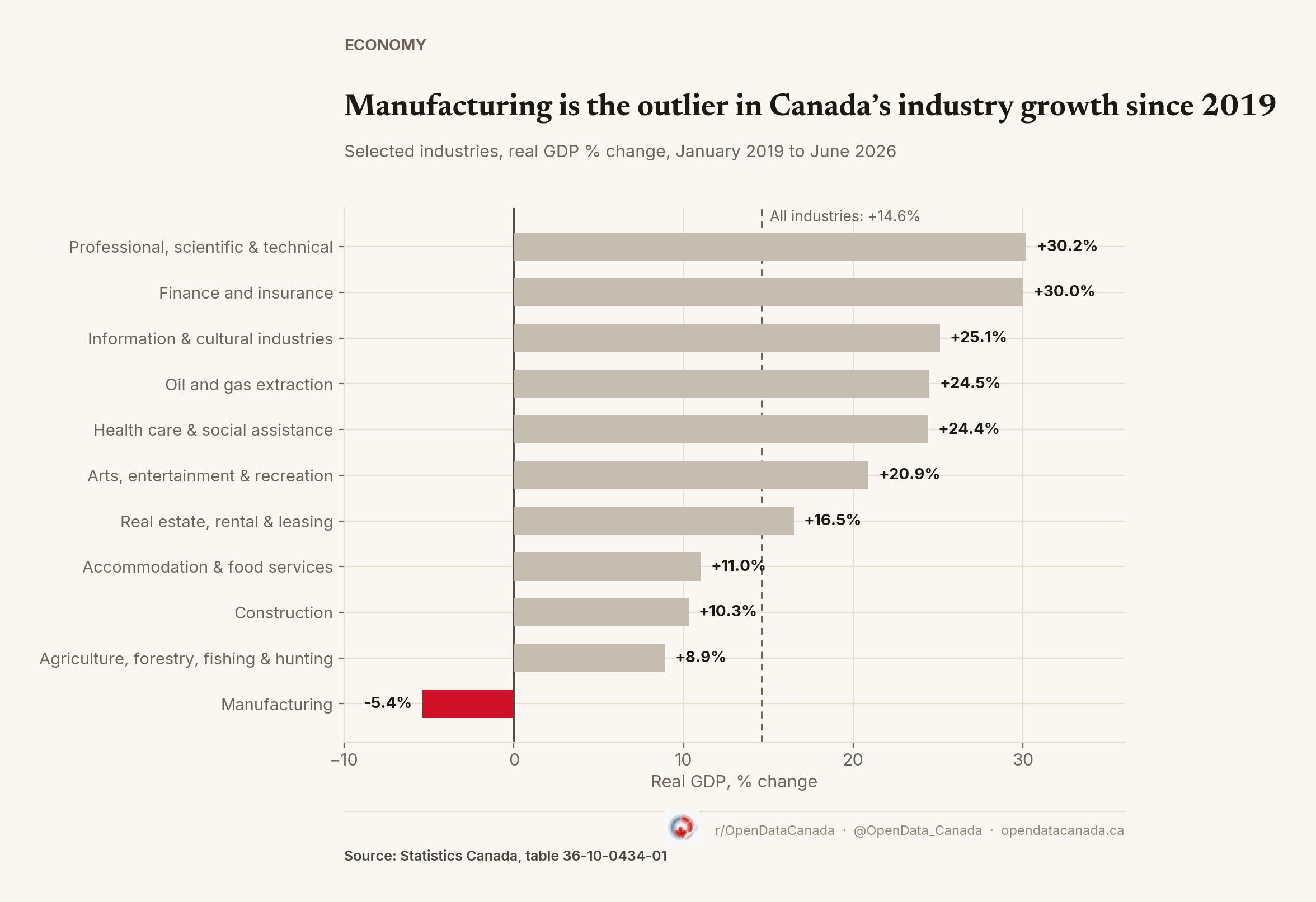 Horizontal bar chart ranking Canadian industries by real GDP percent change from January 2019 to June 2026. Professional, scientific and technical services and finance and insurance lead at around plus 30%. Manufacturing is the only industry in negative territory, at minus 5.4%.