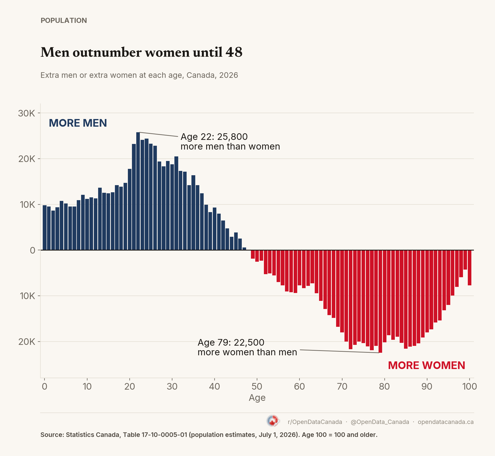 Bar chart titled 'Men outnumber women until 48', showing extra men or extra women at each single year of age in 2026. Blue bars above zero run from age 0 to 48 and peak at age 22, with 25,800 more men than women. Red bars below zero start at age 49 and reach their lowest at age 79, with 22,500 more women than men.