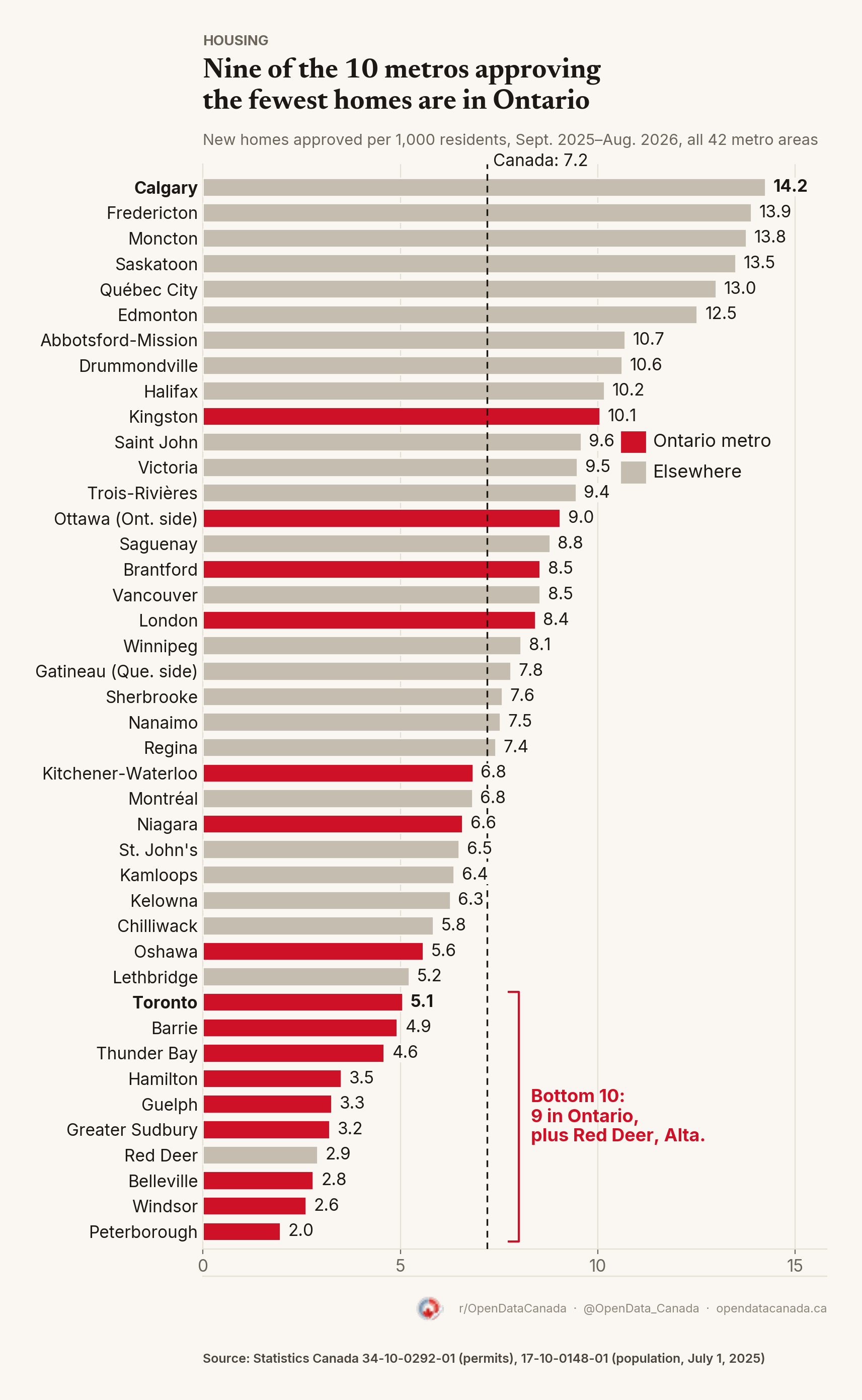 Bar chart ranking all 42 Canadian metro areas by homes approved per 1,000 residents, September 2025 to August 2026, with Ontario metros in red. Calgary is first at 14.2. Kingston is the highest Ontario metro, 10th at 10.1. Nine of the bottom ten are in Ontario, from Toronto at 5.1 down to Peterborough at 2.0, plus Red Deer, Alberta, at 2.9. The Canada rate is 7.2.