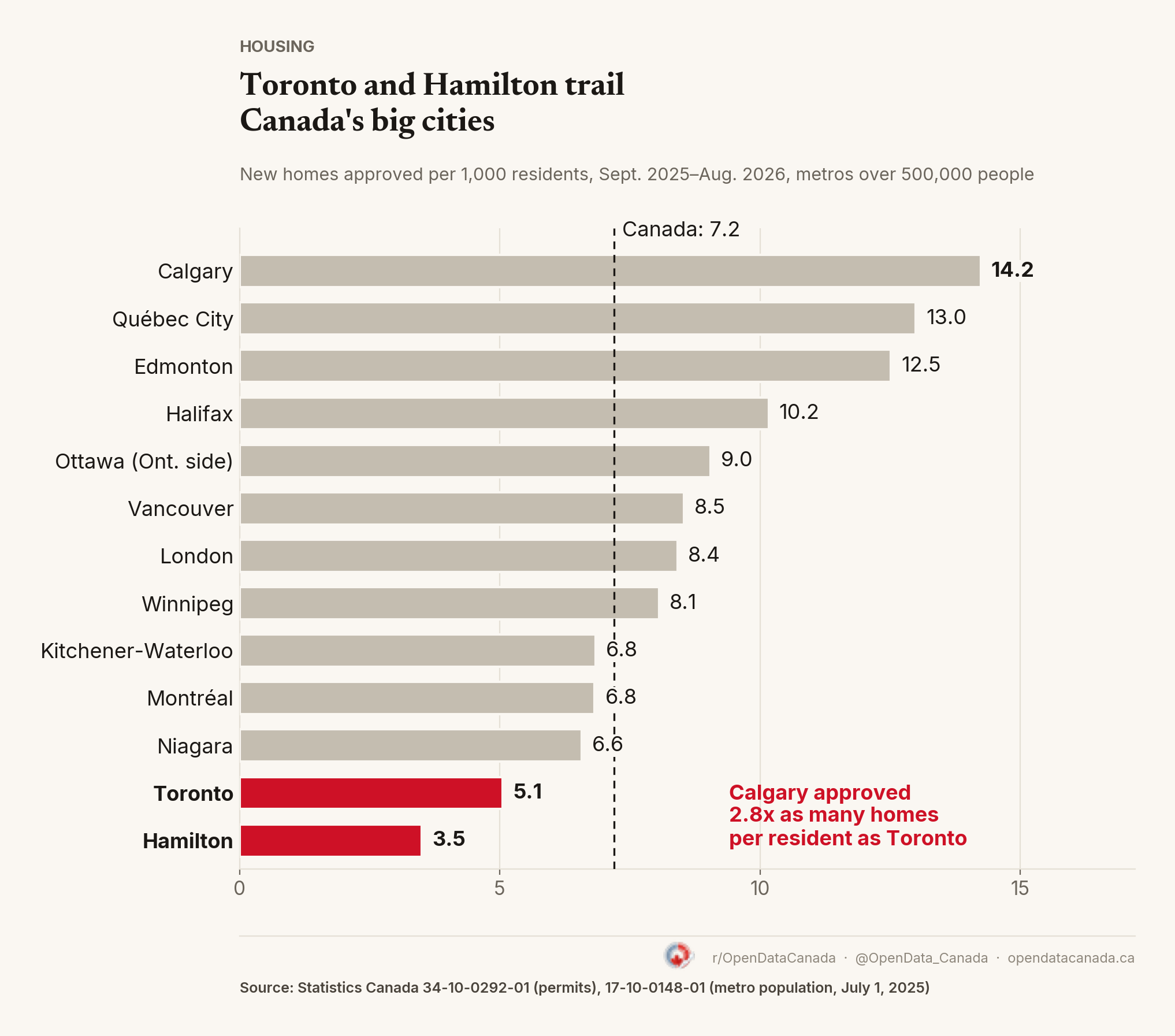Bar chart of homes approved per 1,000 residents in Canada's 13 largest metro areas, September 2025 to August 2026. Calgary is highest at 14.2, then Québec City 13.0, Edmonton 12.5, Halifax 10.2, Ottawa 9.0, Vancouver 8.5, London 8.4, Winnipeg 8.1, Kitchener-Waterloo 6.8, Montréal 6.8, Niagara 6.6, Toronto 5.1 and Hamilton 3.5.