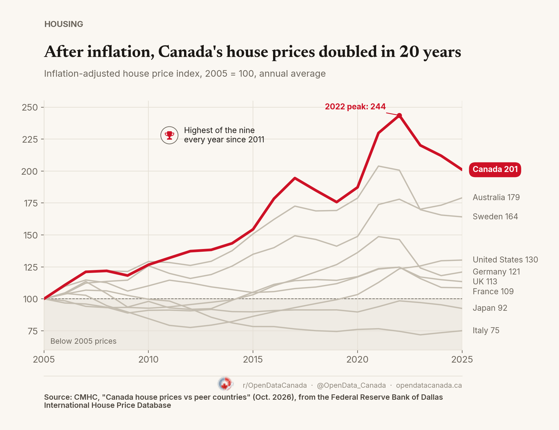 Line chart of inflation-adjusted house price indexes for nine countries, 2005 equals 100. Canada rises to a 2022 peak of 244 and ends 2025 at 201, above Australia 179, Sweden 164, United States 130, Germany 121, UK 113, France 109, Japan 92 and Italy 75.