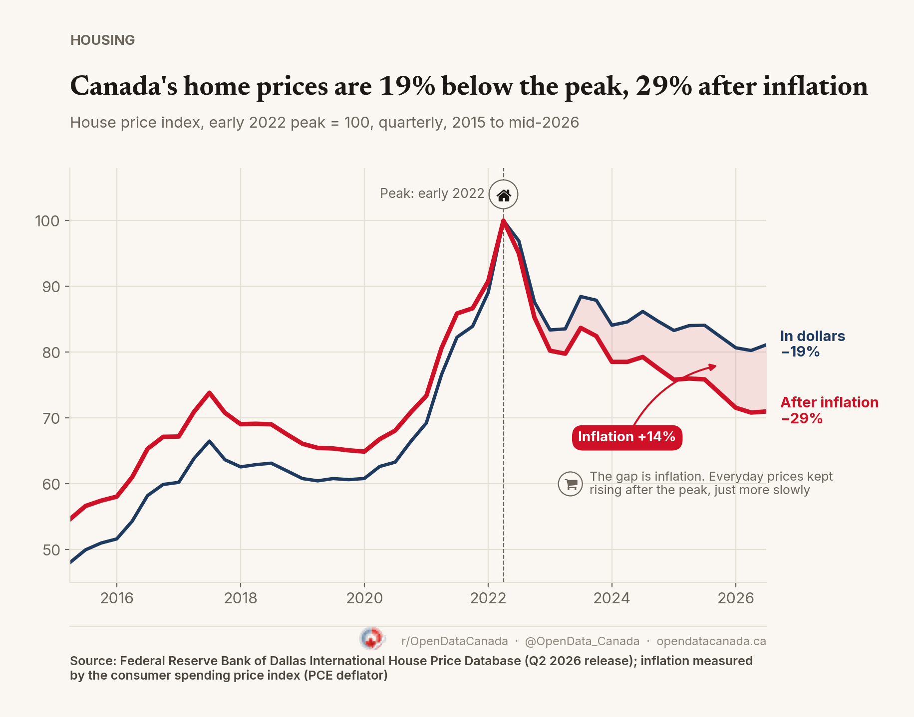 Line chart of Canada's house price index, quarterly from 2015 to mid-2026, with the early 2022 peak set to 100. Before inflation, prices are 19% below the peak. After inflation, they are 29% below. A shaded gap between the lines shows the effect of a 14% rise in consumer prices.
