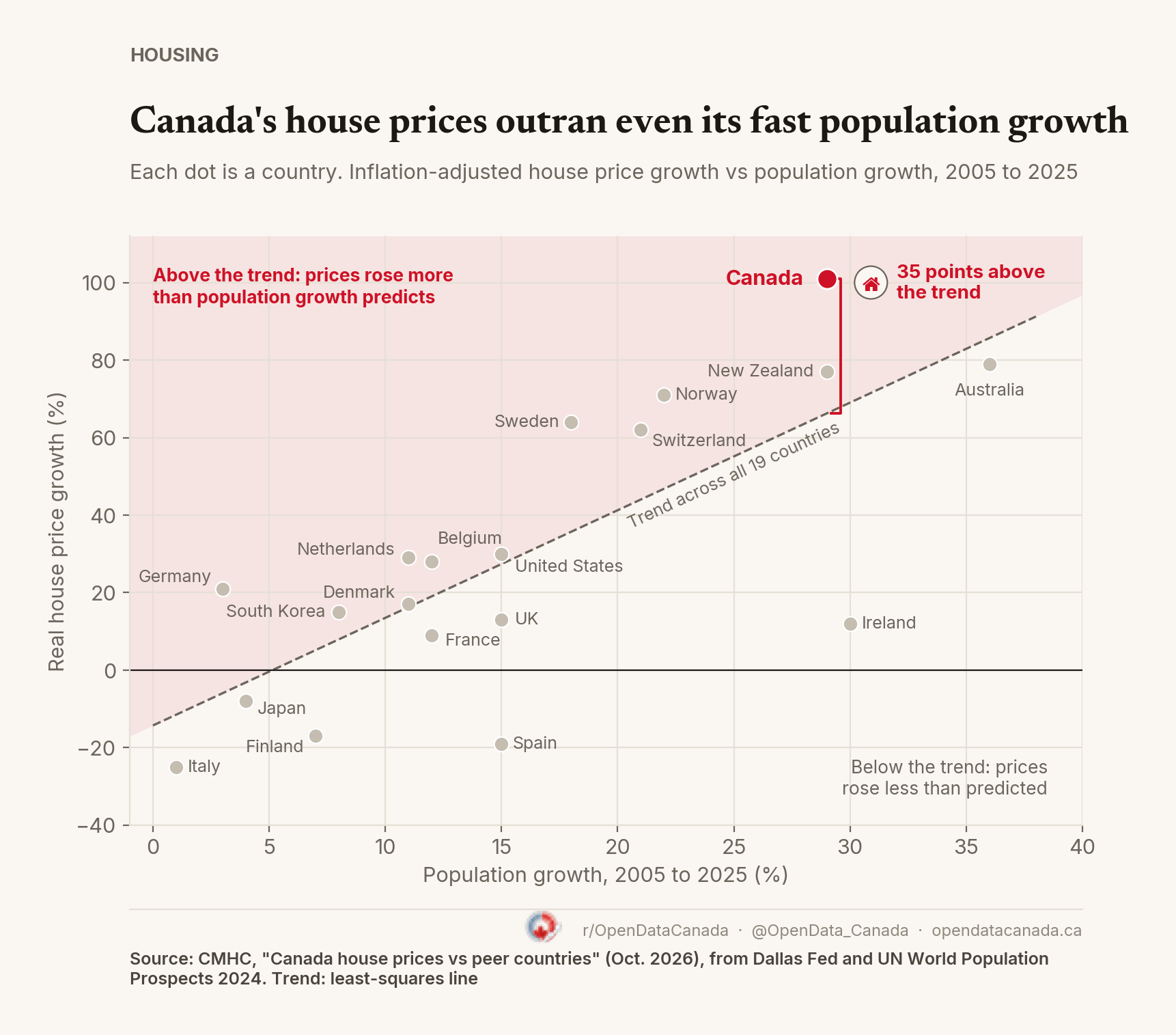 Scatter plot of 19 countries: population growth from 2005 to 2025 on the horizontal axis, inflation-adjusted house price growth on the vertical. A dashed trend line rises from left to right. Canada, at 29% population growth and 101% price growth, sits 35 points above the line. New Zealand at 29% and 77%, Australia at 36% and 79%.