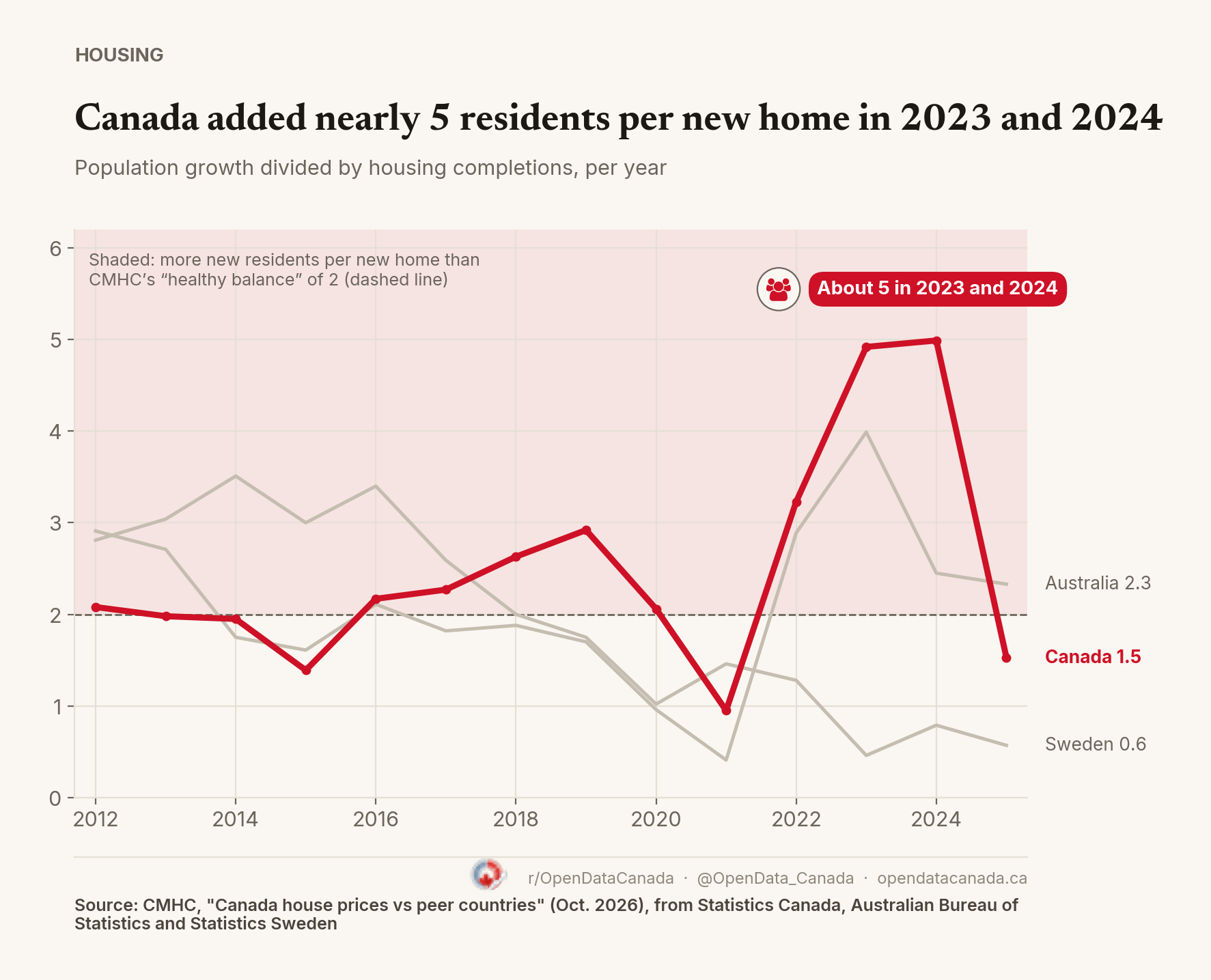 Line chart of population growth divided by housing completions, 2012 to 2025, for Canada, Australia and Sweden. Canada jumps to about 5 residents per new home in 2023 and 2024, then falls to 1.5 in 2025, below CMHC's healthy balance of 2.0. Australia ends at 2.3 and Sweden at 0.6.