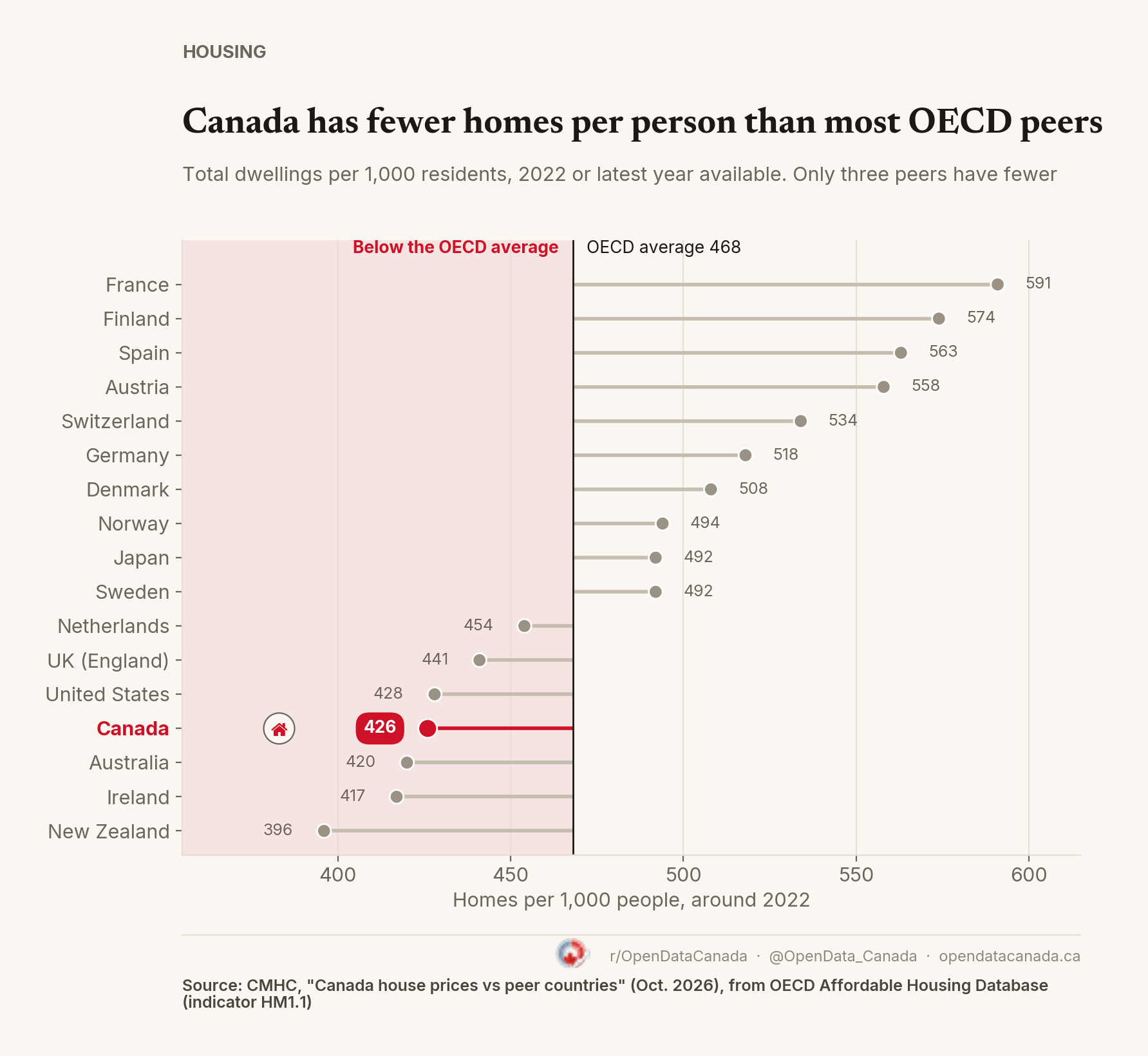 Dot chart of total homes per 1,000 residents around 2022 for 17 countries, against the OECD average of 468. France is highest at 591. Canada is at 426, above only Australia 420, Ireland 417 and New Zealand 396.