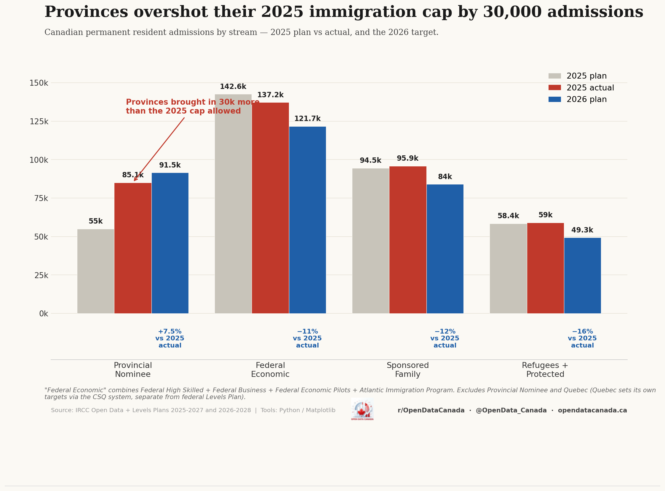 Grouped bar chart of Canadian permanent resident admissions by stream. PNP: 2025 plan 55k vs actual 85k vs 2026 plan 91.5k. Federal Economic: 142.6k plan, 137.2k actual, 121.7k 2026 plan. Sponsored Family: 94.5k plan, 95.9k actual, 84k 2026 plan. Refugees and Protected: 58.4k plan, 59k actual, 49.3k 2026 plan.