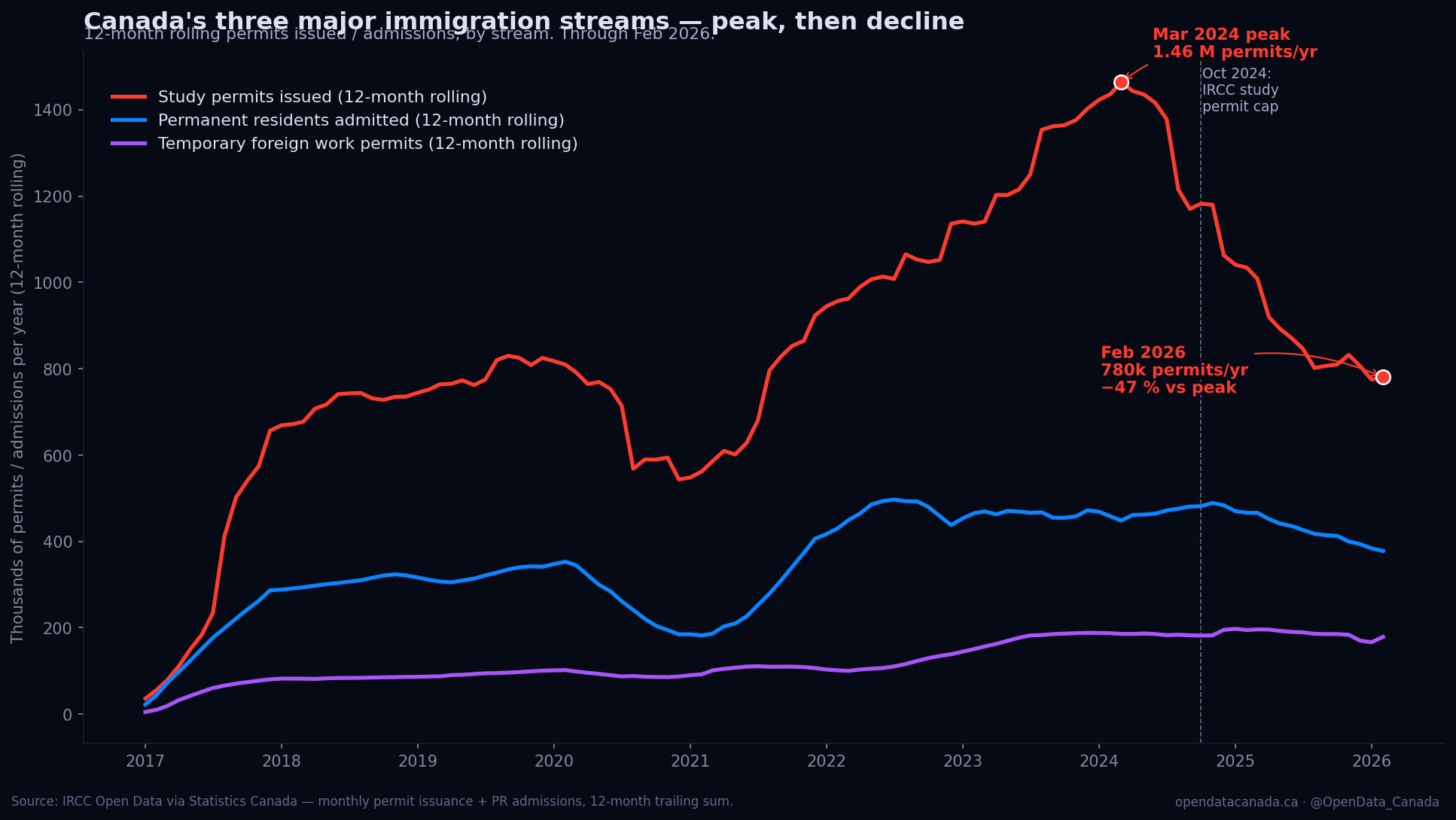 Line chart of three Canadian immigration streams 2017-2026 — study permits collapsing, PR admissions down, TFW slow decline