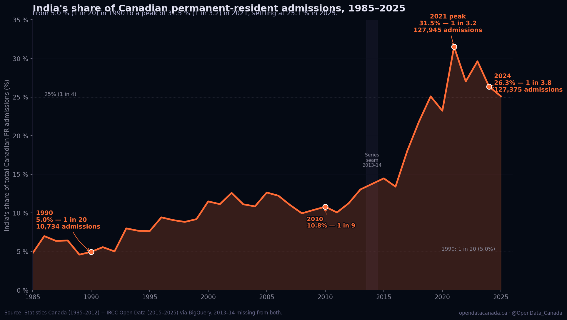 Line chart of India's share of Canadian PR admissions 1985-2025, rising from 5% in 1990 to 31.5% peak in 2021 and settling at 25.1% in 2025