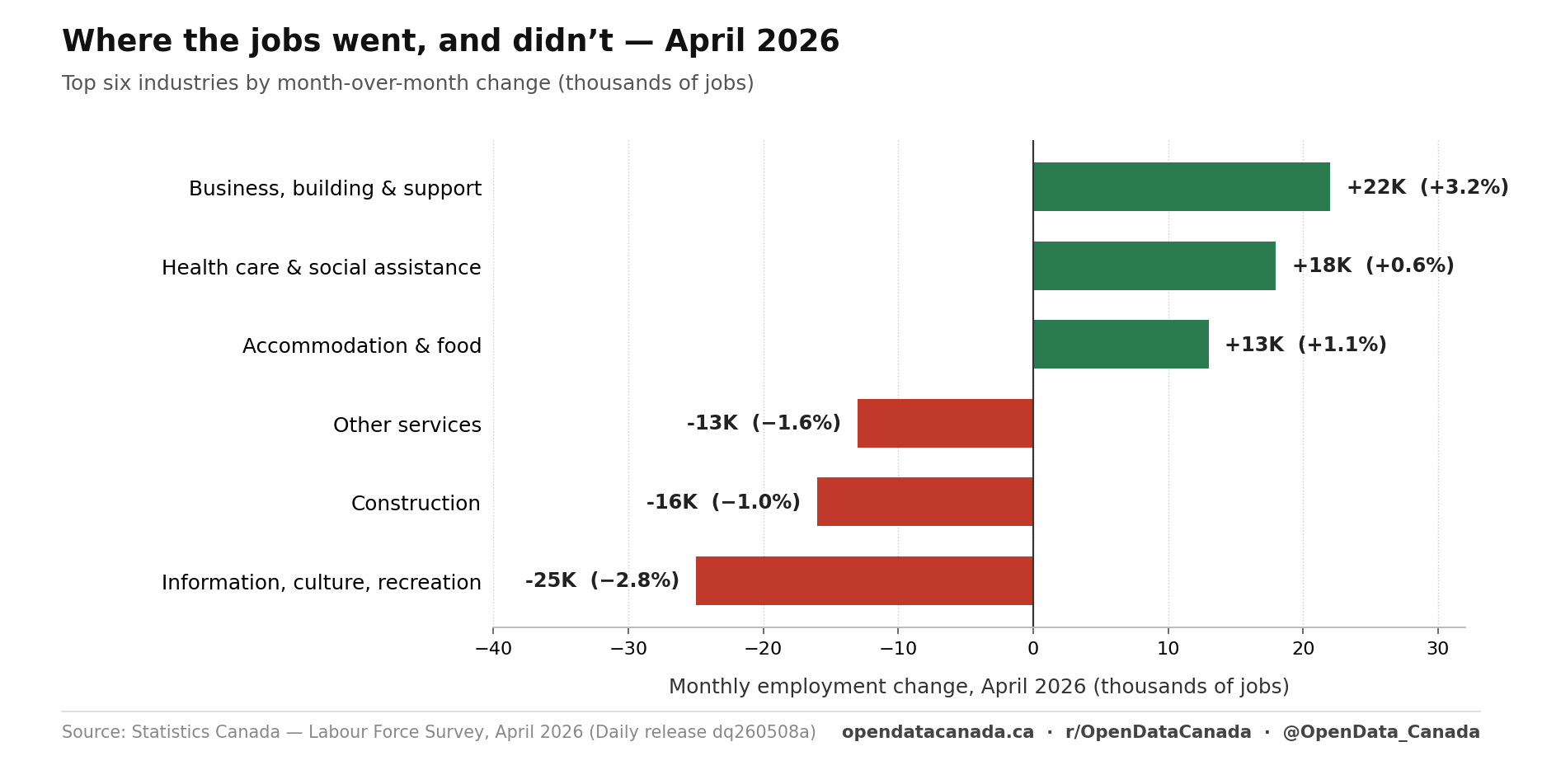Bar chart of monthly employment change in April 2026 for the top six moving industries. Information, culture and recreation minus 25,000 jobs (minus 2.8 percent). Construction minus 16,000 (minus 1.0 percent). Other services minus 13,000 (minus 1.6 percent). Accommodation and food plus 13,000 (plus 1.1 percent). Health care and social assistance plus 18,000 (plus 0.6 percent). Business, building and support services plus 22,000 (plus 3.2 percent).