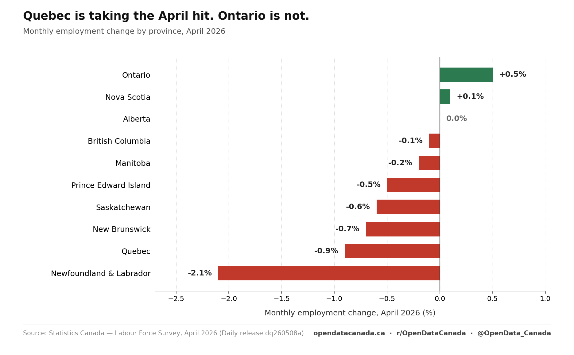 Bar chart of monthly employment change by province for April 2026 — Newfoundland and Labrador minus 2.1 percent, Quebec minus 0.9 percent, Ontario plus 0.5 percent