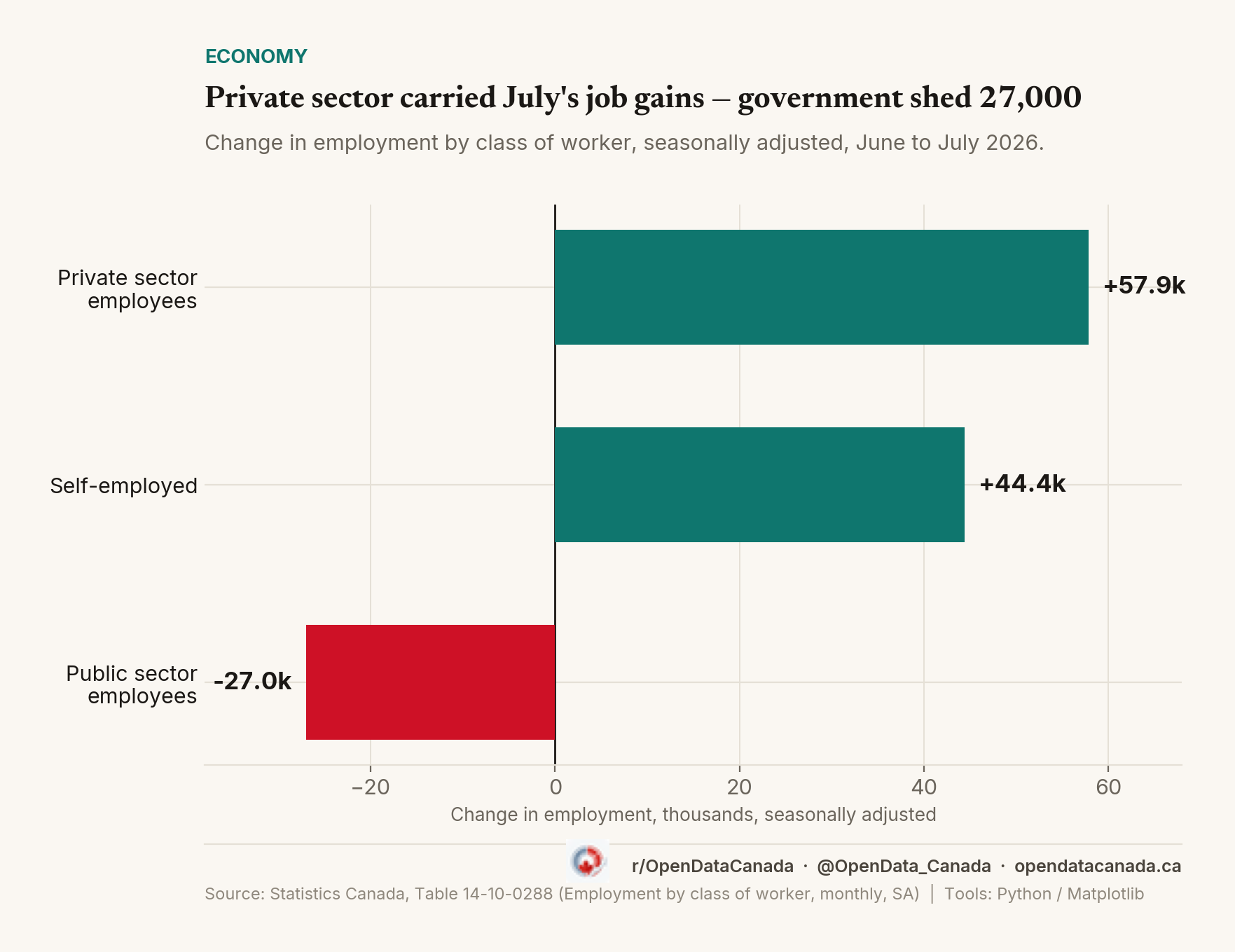 Diverging bar chart: private sector employees +57,900, self-employed +44,400, public sector employees -27,000, change in employment by class of worker, June to July 2026.