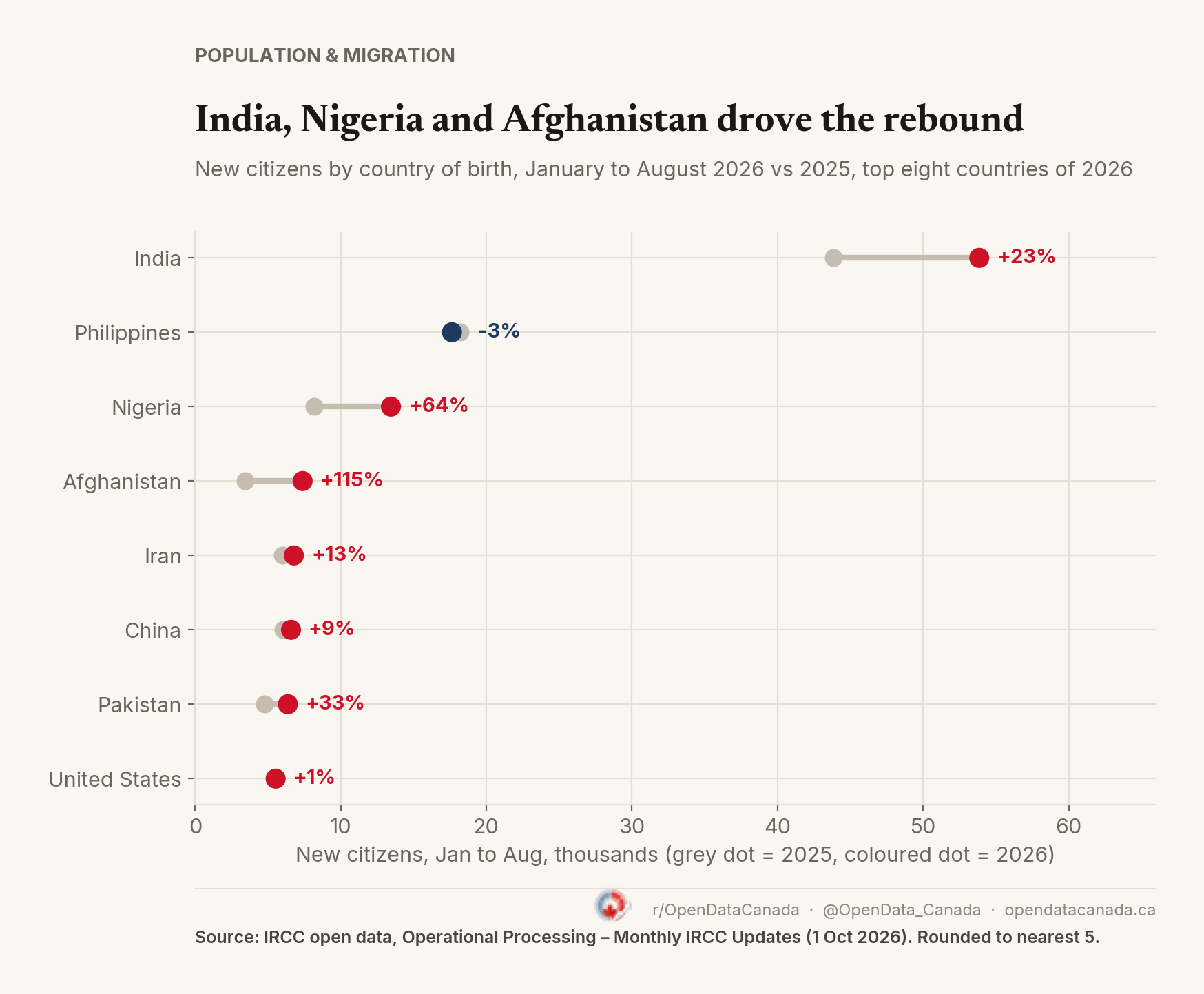 Dumbbell chart of new citizens by country of birth, January to August 2025 and 2026. India 43,845 to 53,860, Philippines 18,220 to 17,640, Nigeria 8,180 to 13,450, Afghanistan 3,440 to 7,380