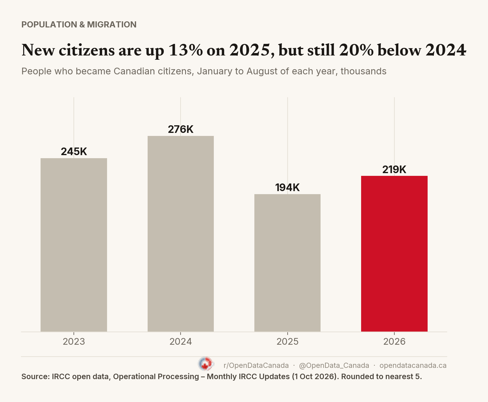 Bar chart of people who became Canadian citizens from January to August: 245K in 2023, 276K in 2024, 194K in 2025, 219K in 2026