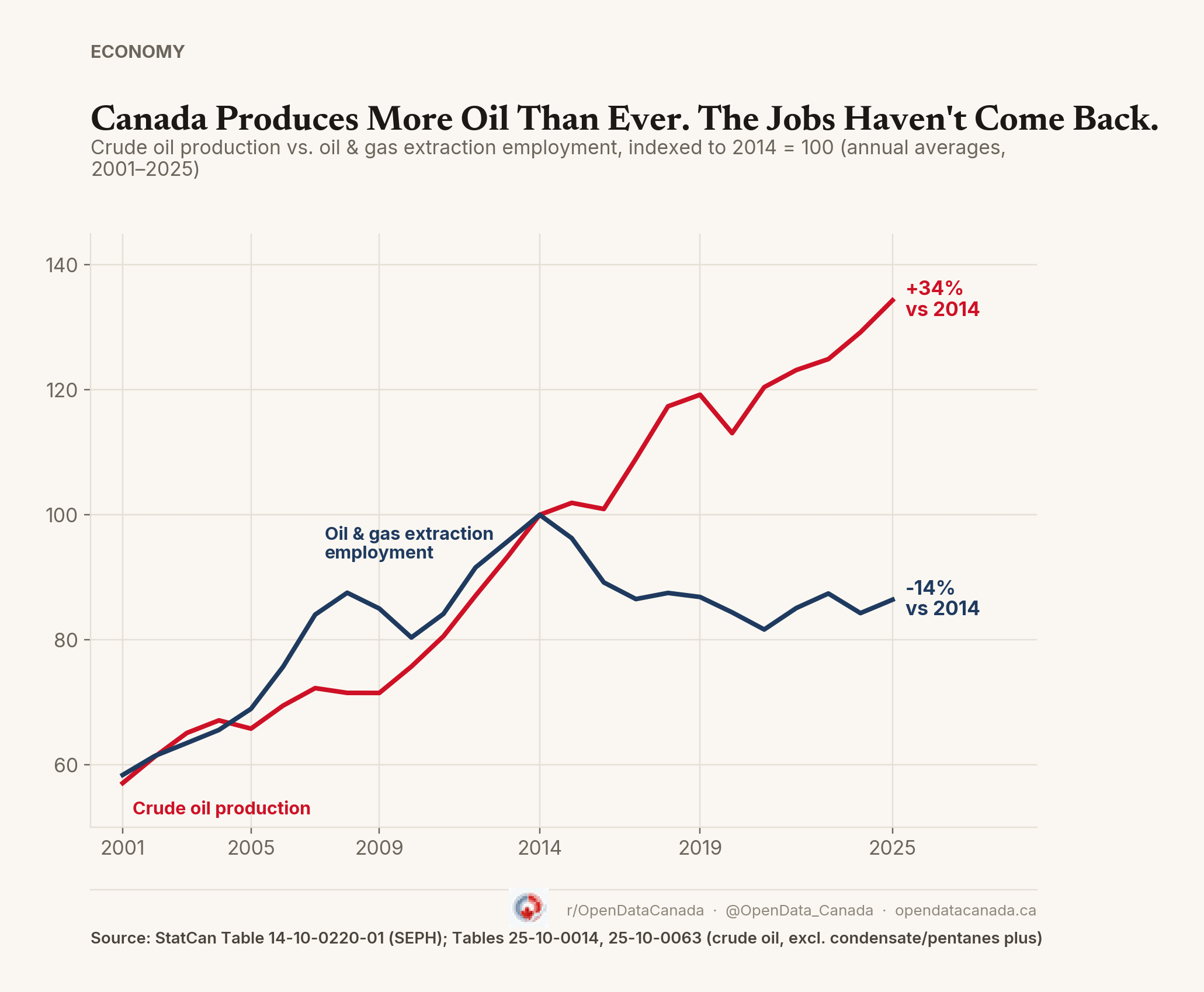 Line chart showing Canadian crude oil production and oil and gas extraction employment, indexed to 2014 = 100, from 2001 to 2025. Production climbs to +34% by 2025 while employment falls to -14%.
