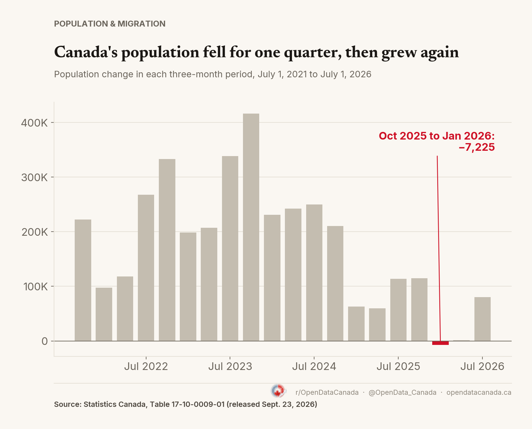Bar chart of Canada's population change in each three-month period from July 2021 to July 2026. One bar, October 1, 2025 to January 1, 2026, is below zero at −7,225.
