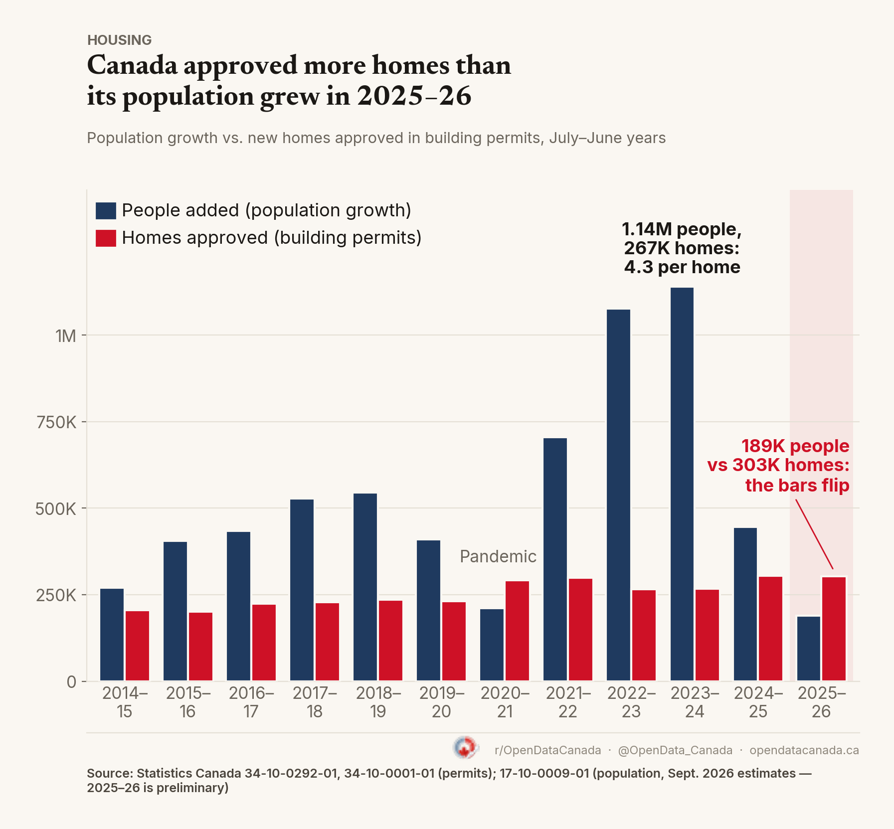Bar chart of population growth and homes approved in building permits for each July to June year from 2014–15 to 2025–26. Population growth peaks at 1.14 million in 2023–24 against 267,000 homes. In 2025–26 the bars flip, 189,000 people against 303,000 homes.