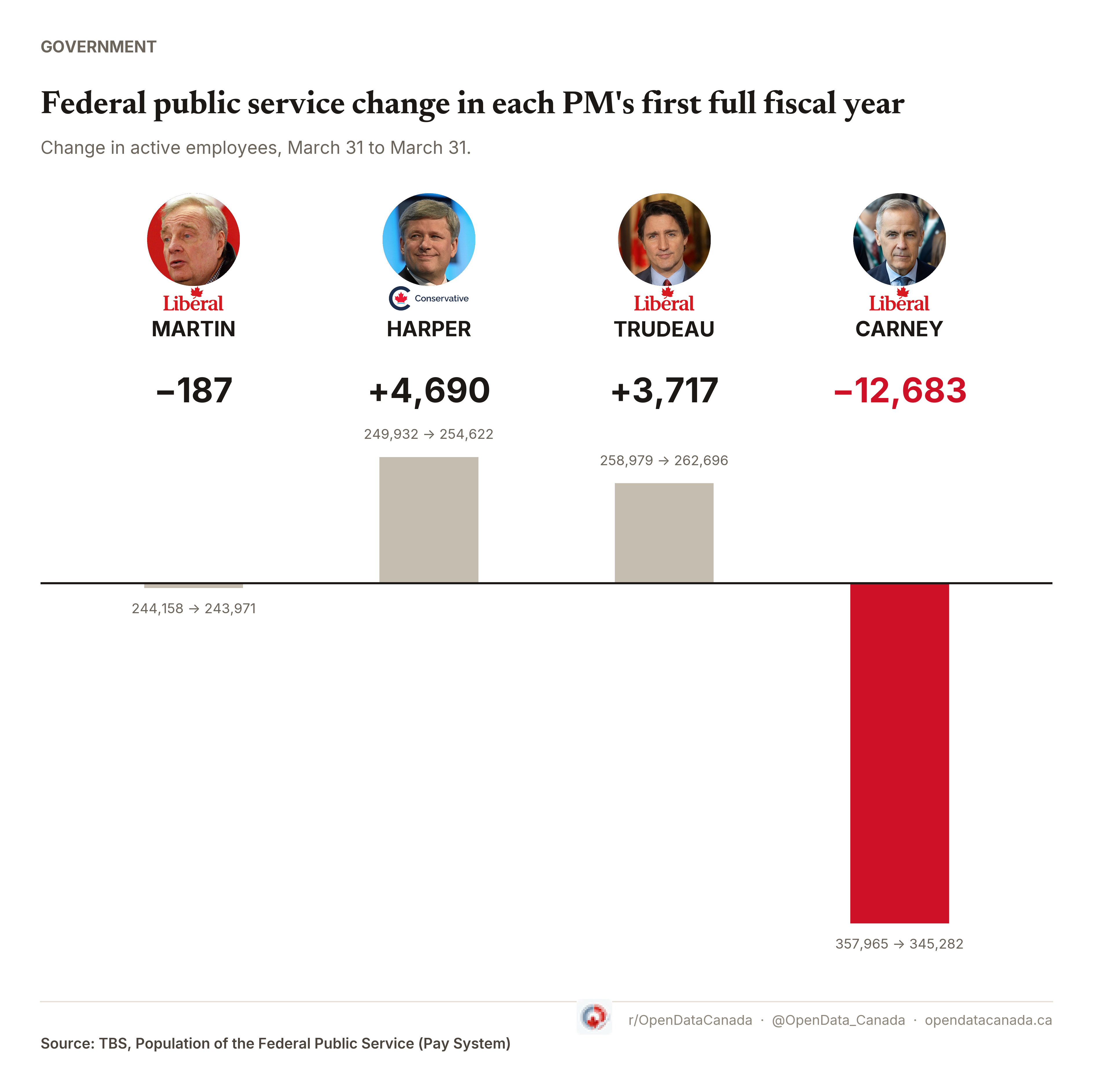 Bar chart showing federal public service headcount changes in the first full fiscal year of Paul Martin, Stephen Harper, Justin Trudeau and Mark Carney: −187, +4,690, +3,717 and −12,683 respectively.