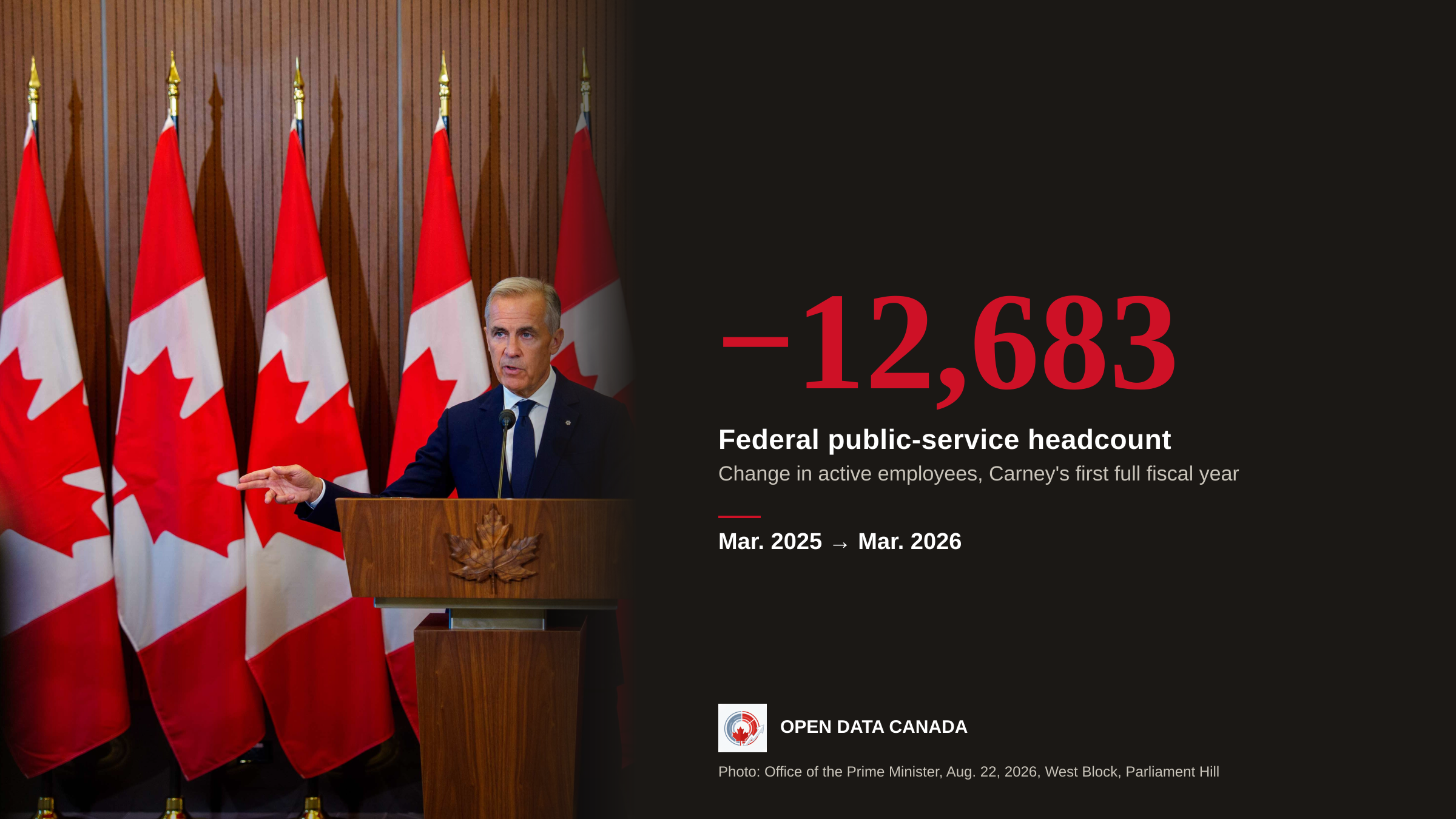 Prime Minister Mark Carney speaking at a podium in the West Block Foyer on Parliament Hill, beside the headline figure that the federal public service fell by 12,683 employees in his first full fiscal year.