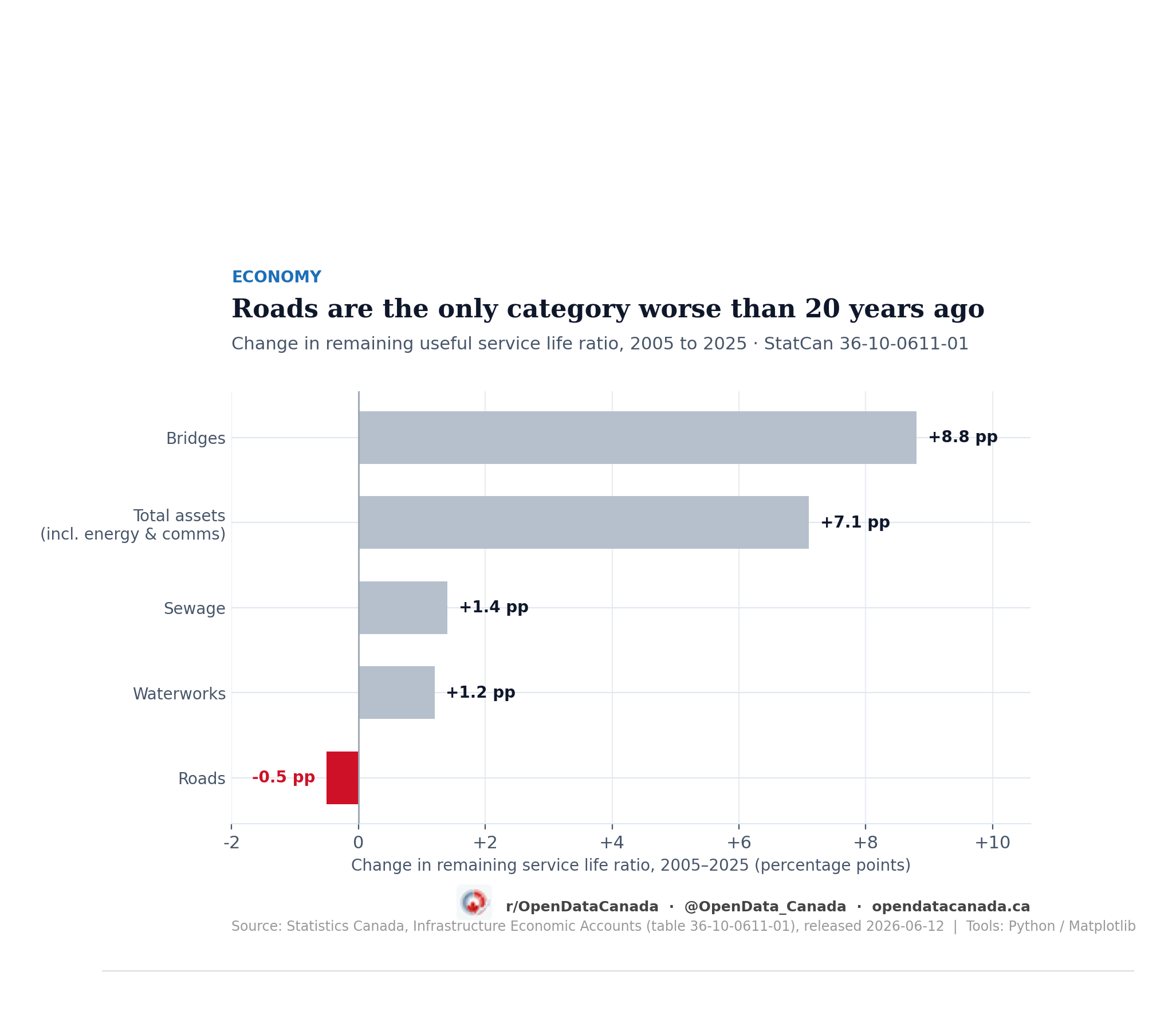 Horizontal bar chart showing change in remaining useful service life ratio from 2005 to 2025 for five infrastructure categories. Roads fell 0.5 percentage points and are the only category with a negative change. Waterworks rose 1.2 points, sewage 1.4, total assets 7.1, and bridges 8.8.