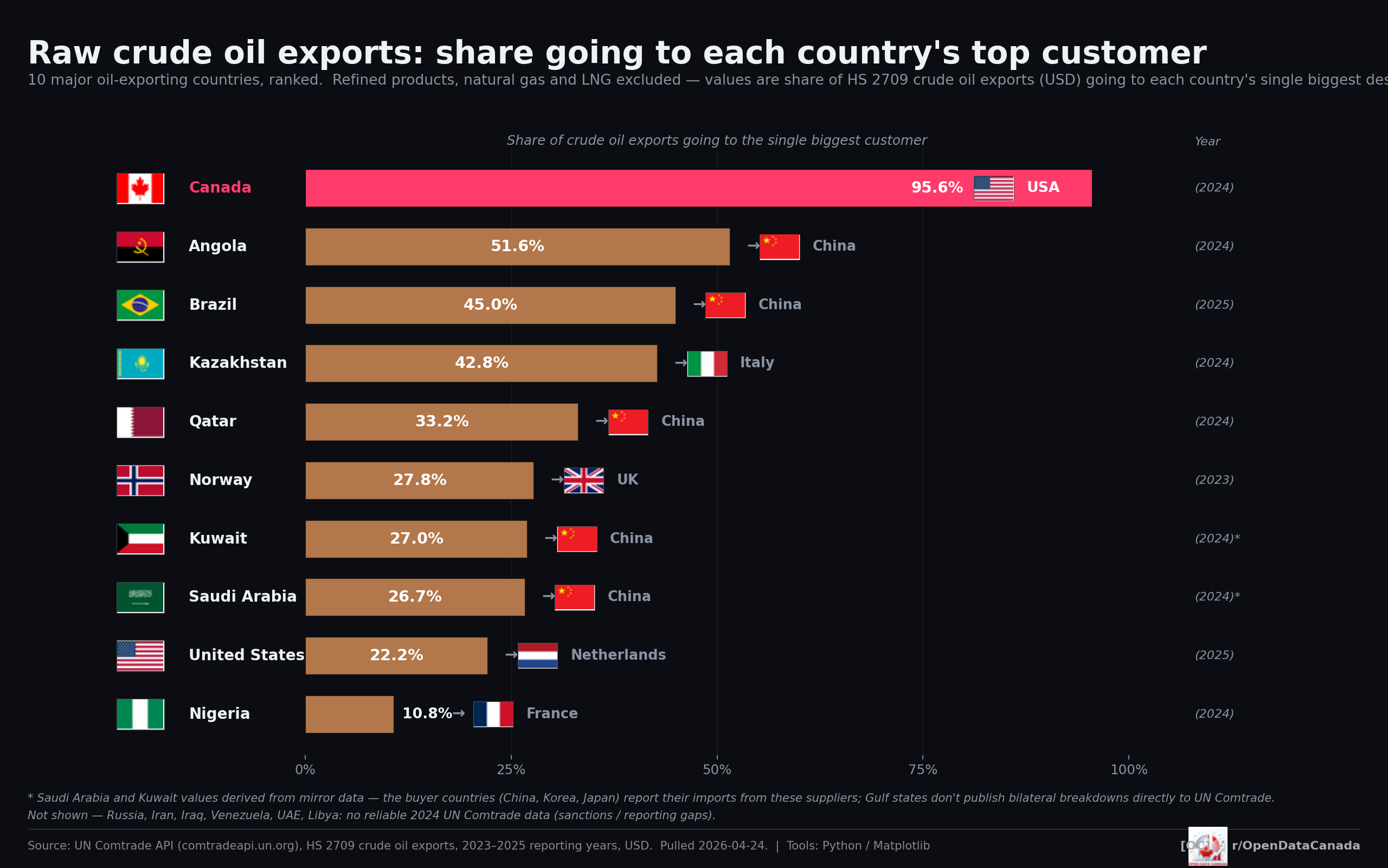 Bar chart of crude oil exporters by single-customer share, Canada at 95.6% to USA