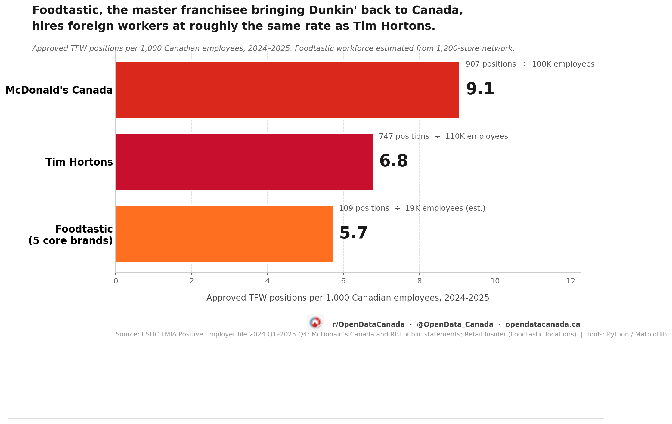 Horizontal bar chart of TFW positions approved per 1,000 Canadian employees, 2024-2025. McDonald's Canada leads at 9.1 per 1,000 (907 positions over 100,000 employees), Tim Hortons follows at 6.8 (747 over 110,000), Foodtastic's five core brands sit at 5.7 (109 over an estimated 19,000).