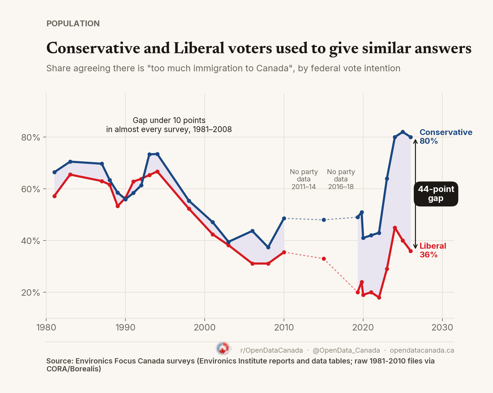Line chart comparing Conservative and Liberal voters who agree there is too much immigration, 1981 to 2026.