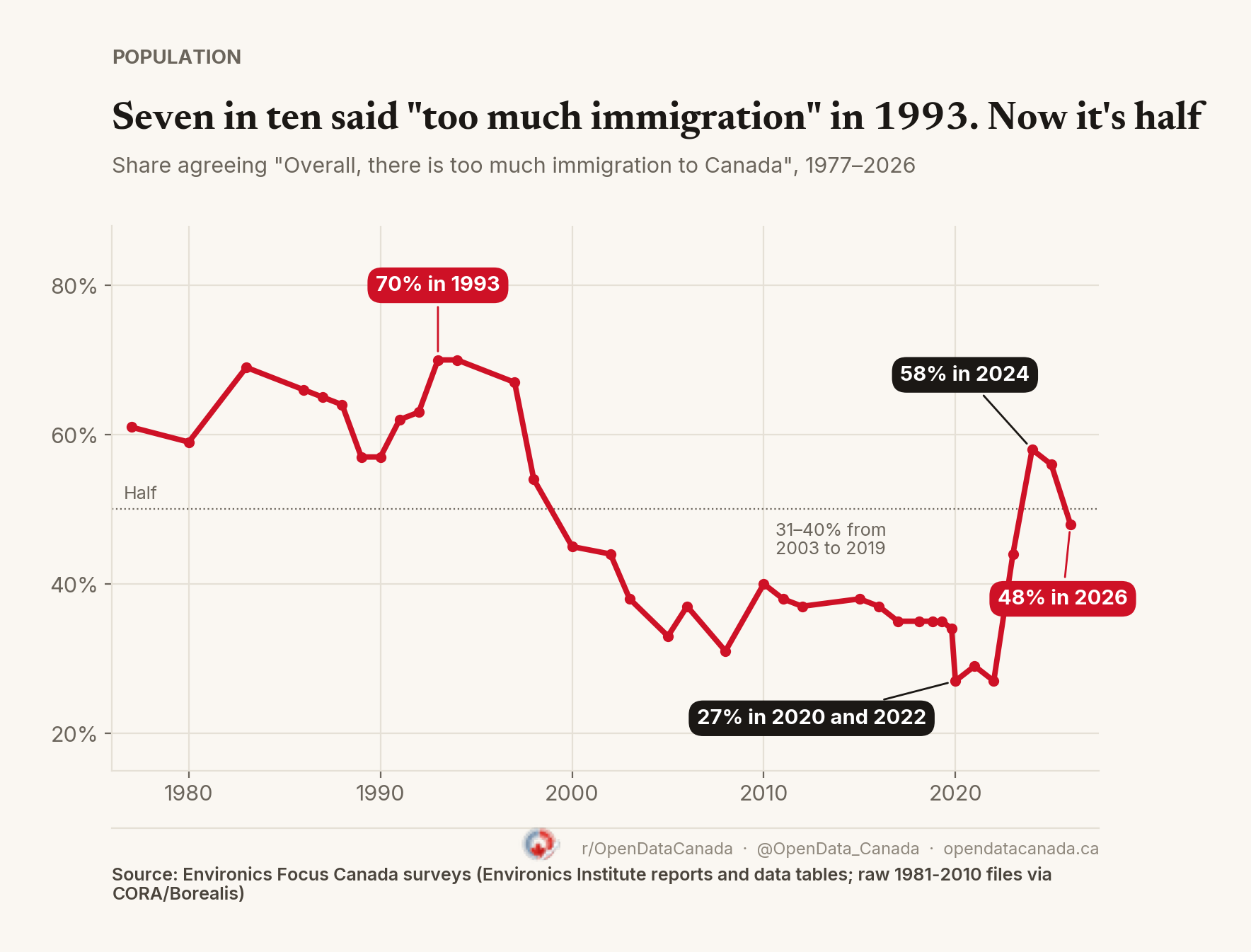 Line chart of the share of Canadians agreeing there is too much immigration, 1977 to 2026.
