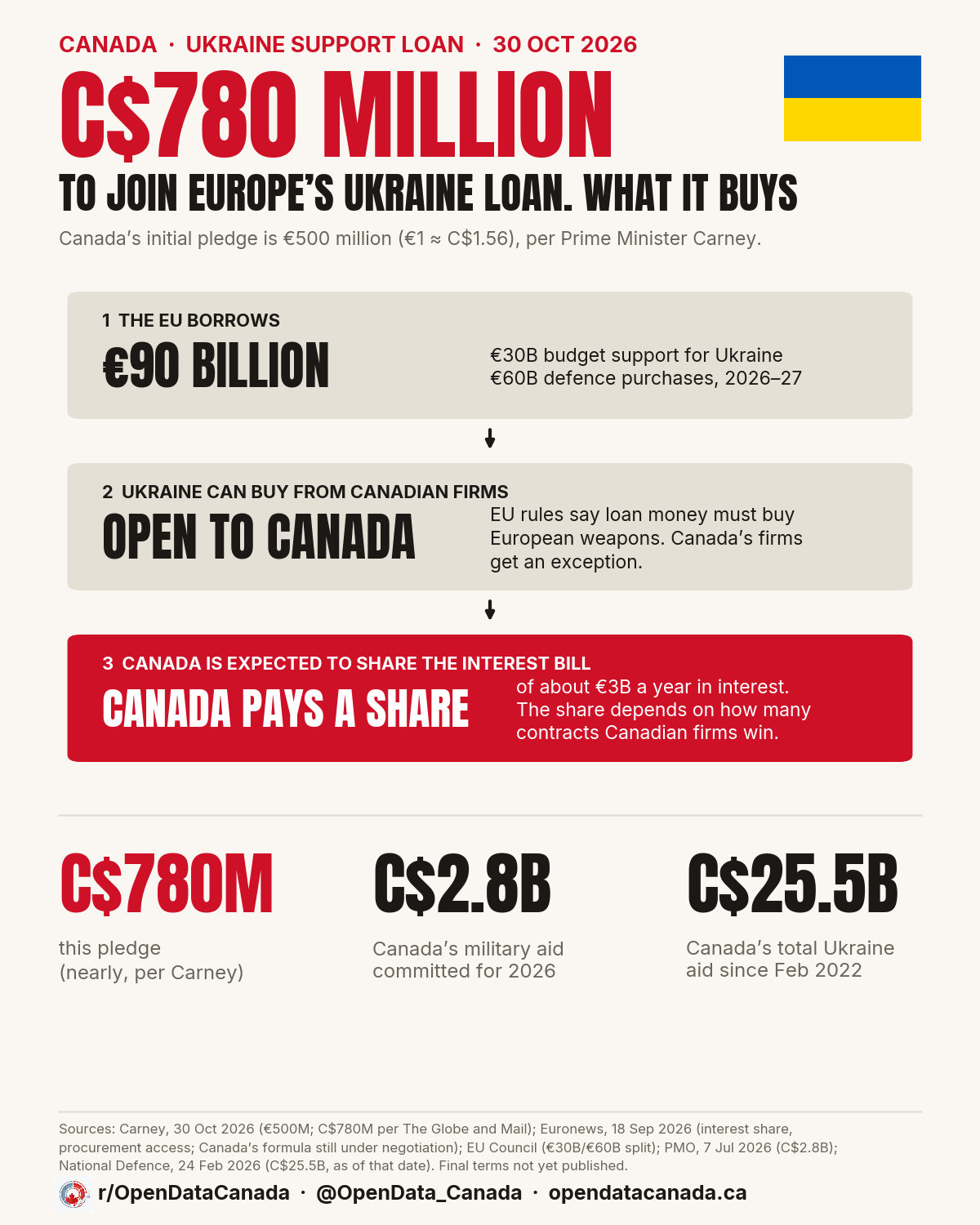 How Canada's 780 million dollar pledge works