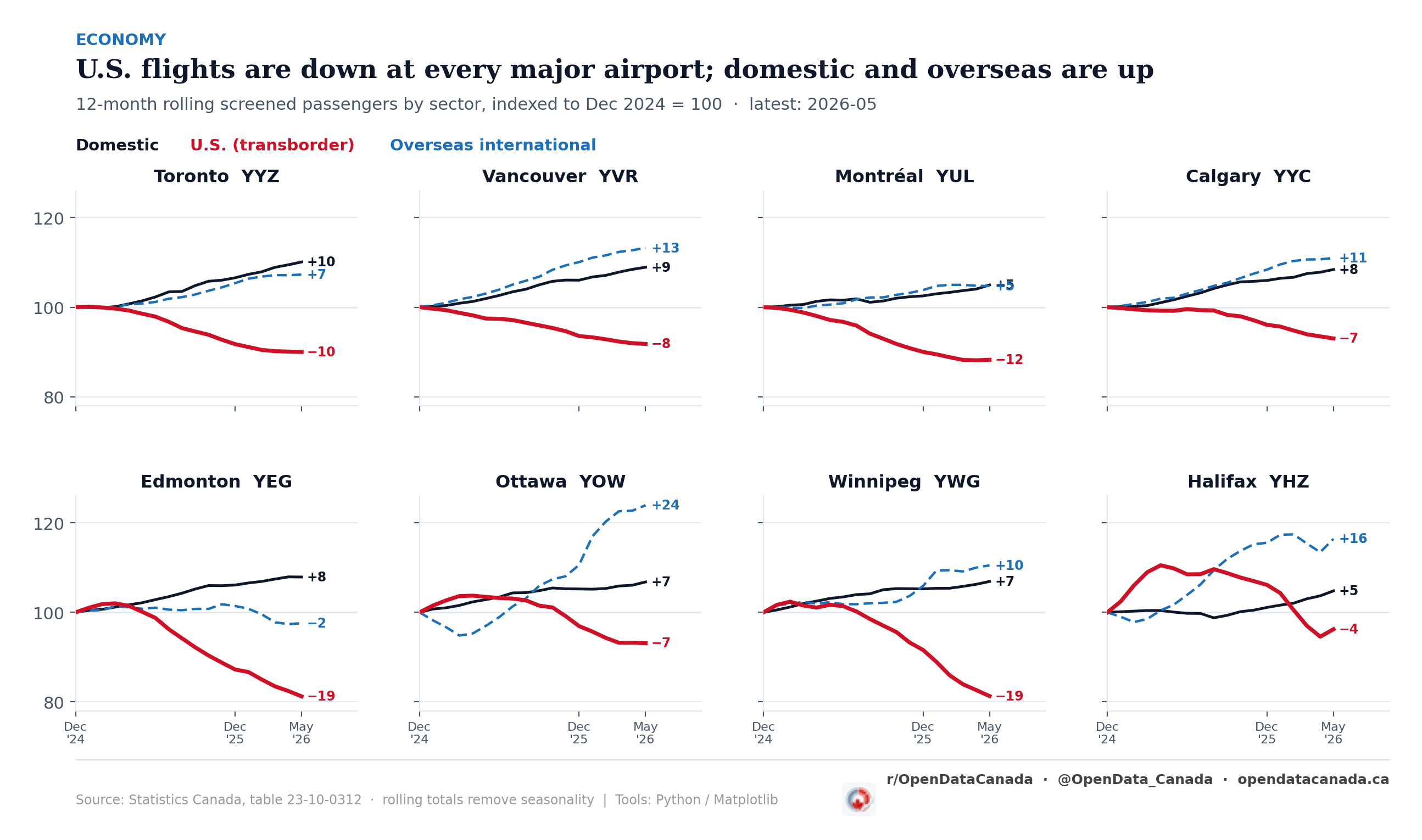 Small-multiple line charts for each of Canada's eight largest airports, showing 12-month rolling screened passengers in three sectors — domestic, US transborder, and overseas international — indexed to December 2024 equals 100. The US line falls at all eight airports while domestic and overseas rise.