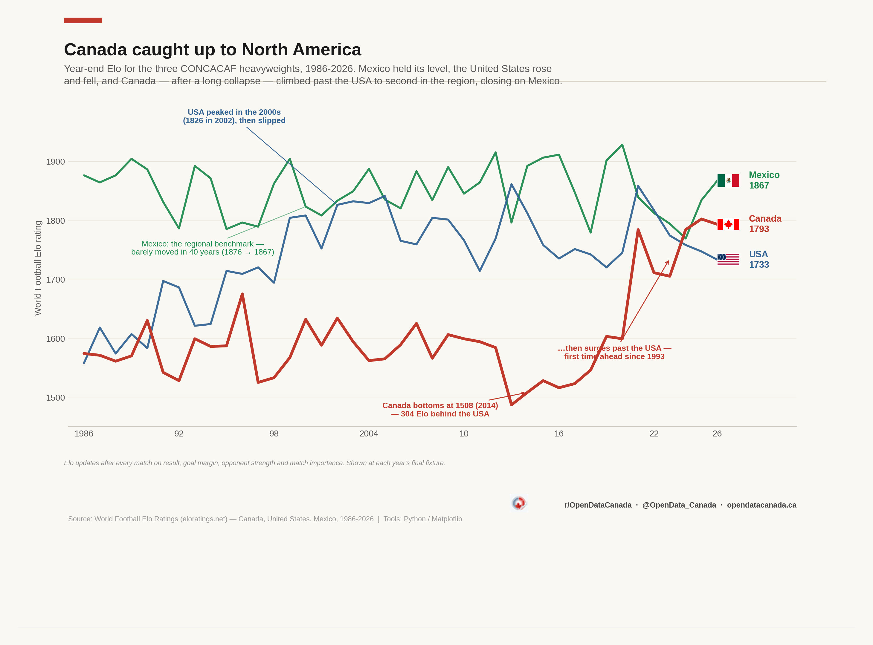 Year-end Elo for Canada, the USA and Mexico from 1986 to 2026, with Canada collapsing to 2014 then surging past the USA.