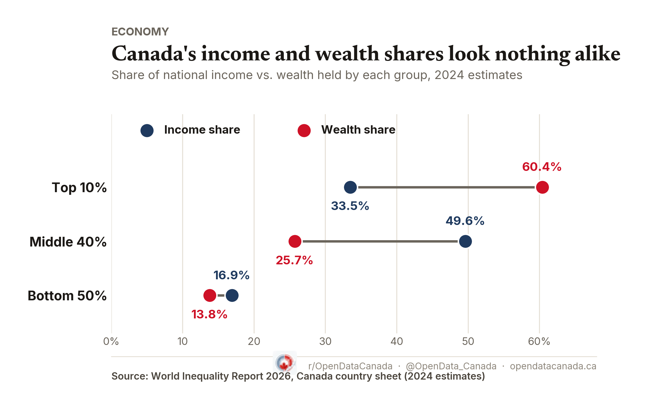 Dumbbell chart comparing Canada's top 10%, middle 40%, and bottom 50% shares of national income versus wealth, 2024 estimates.
