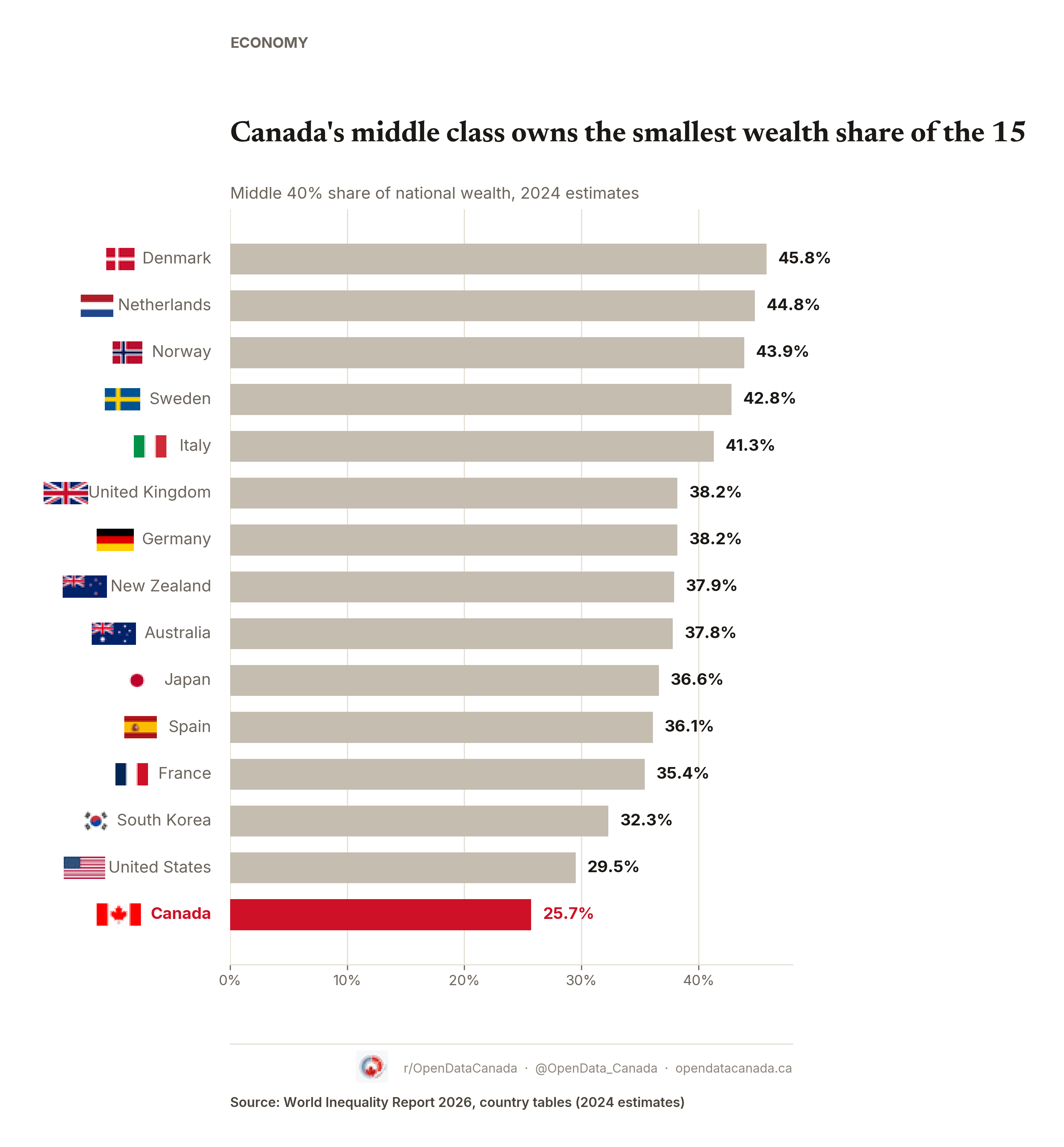 Ranked horizontal bar chart of the middle 40%'s share of wealth across 15 high-income democracies. Canada is lowest at 25.7%, below the United States at 29.5% and South Korea at 32.3%; Denmark is highest at 45.8%.