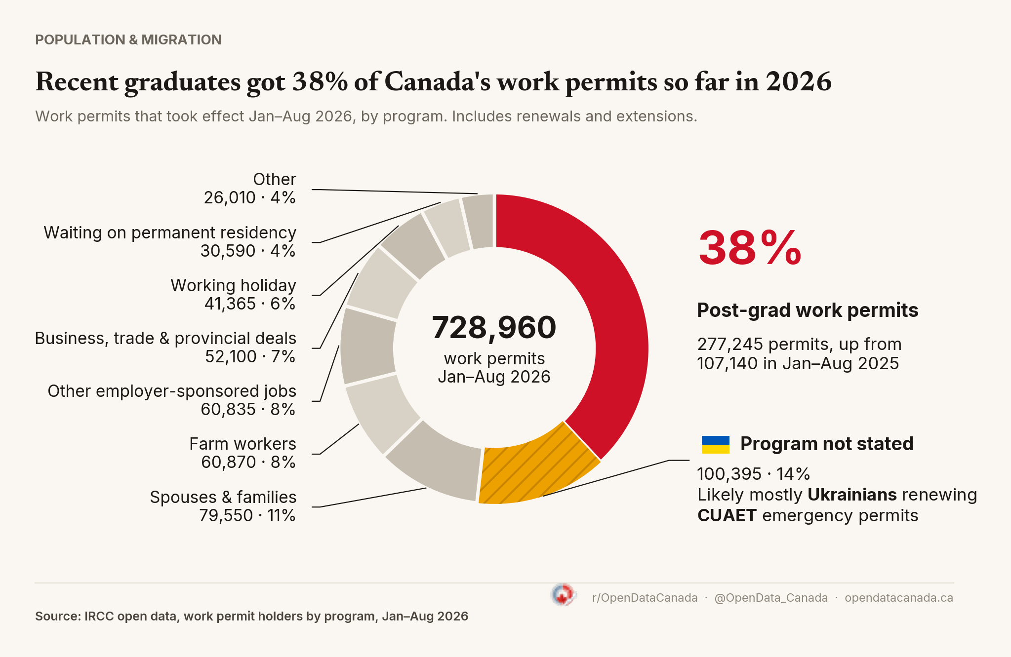 Donut chart of 728,960 work permits that took effect January to August 2026, by program. Post-graduation work permits are 277,245, or 38%, up from 107,140 in January to August 2025. Program not stated is 100,395, or 14%, marked with a Ukrainian flag as likely mostly Ukrainians renewing CUAET emergency permits. Spouses and families 79,550; farm workers 60,870; other employer-sponsored jobs 60,835; business, trade and provincial deals 52,100; working holiday 41,365; waiting on permanent residency 30,590; other 26,010.