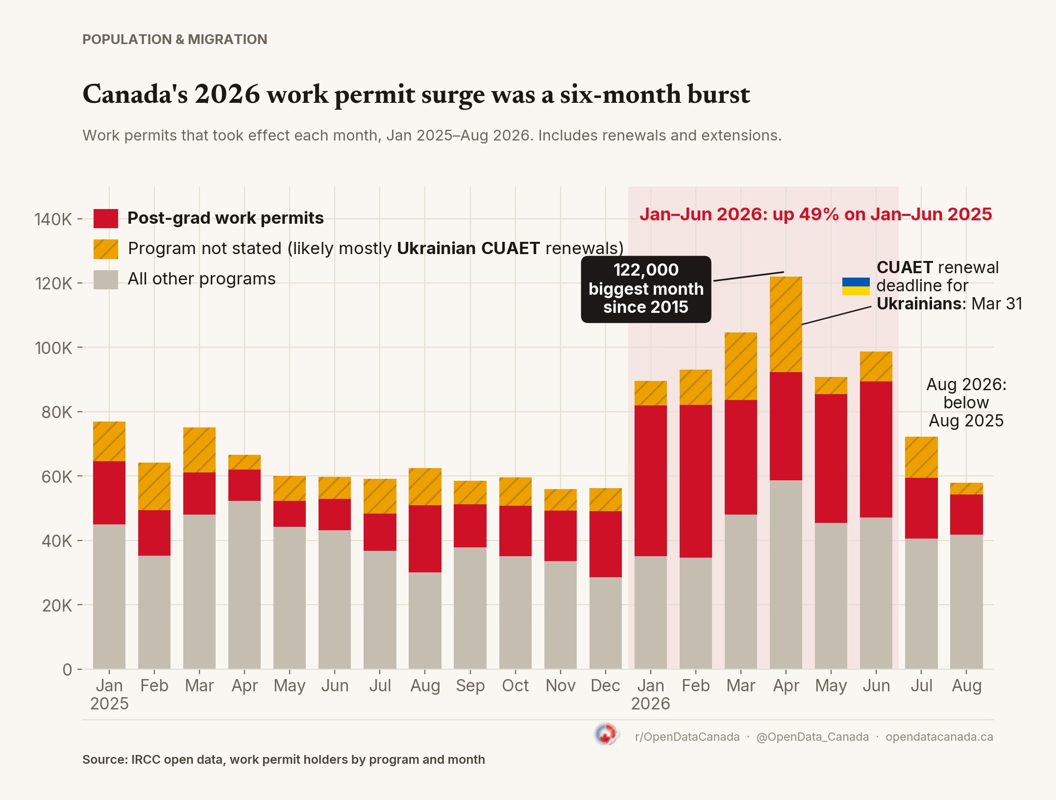 Stacked bar chart of work permits that took effect each month from January 2025 to August 2026. Months in 2025 run between about 56,000 and 77,000. January to June 2026 run between 89,590 and 122,000, driven mostly by post-graduation permits, with a large program-not-stated segment in March and April, marked with a Ukrainian flag at the March 31 CUAET renewal deadline. July 2026 falls to 72,290 and August to 57,905, below August 2025.