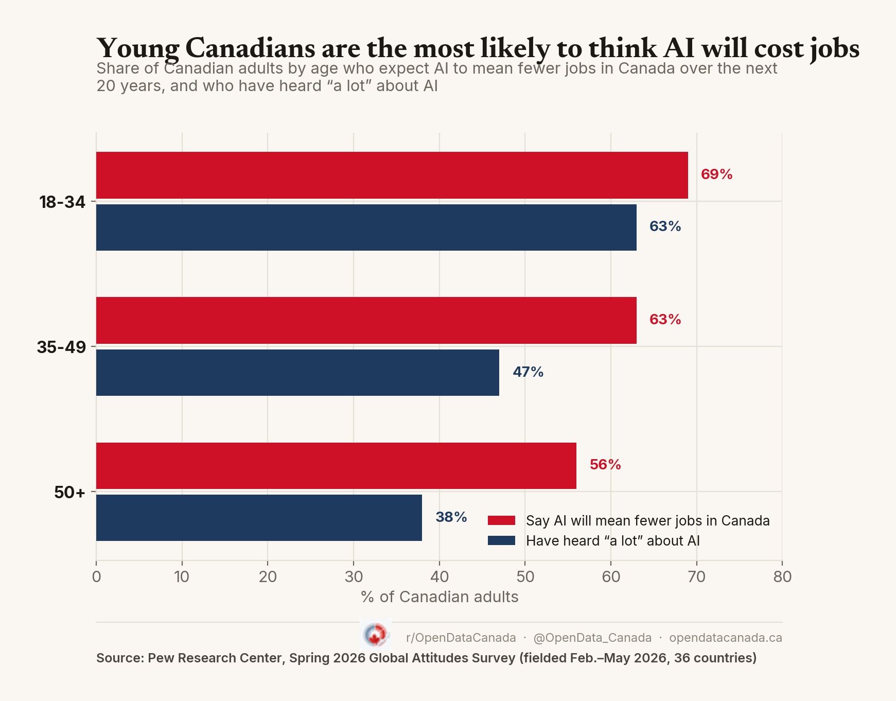 Bar chart: share of Canadians expecting AI to mean fewer jobs, by age group — 69 percent of 18-34 year olds, 63 percent of 35-49 year olds, 56 percent of Canadians 50 and older.