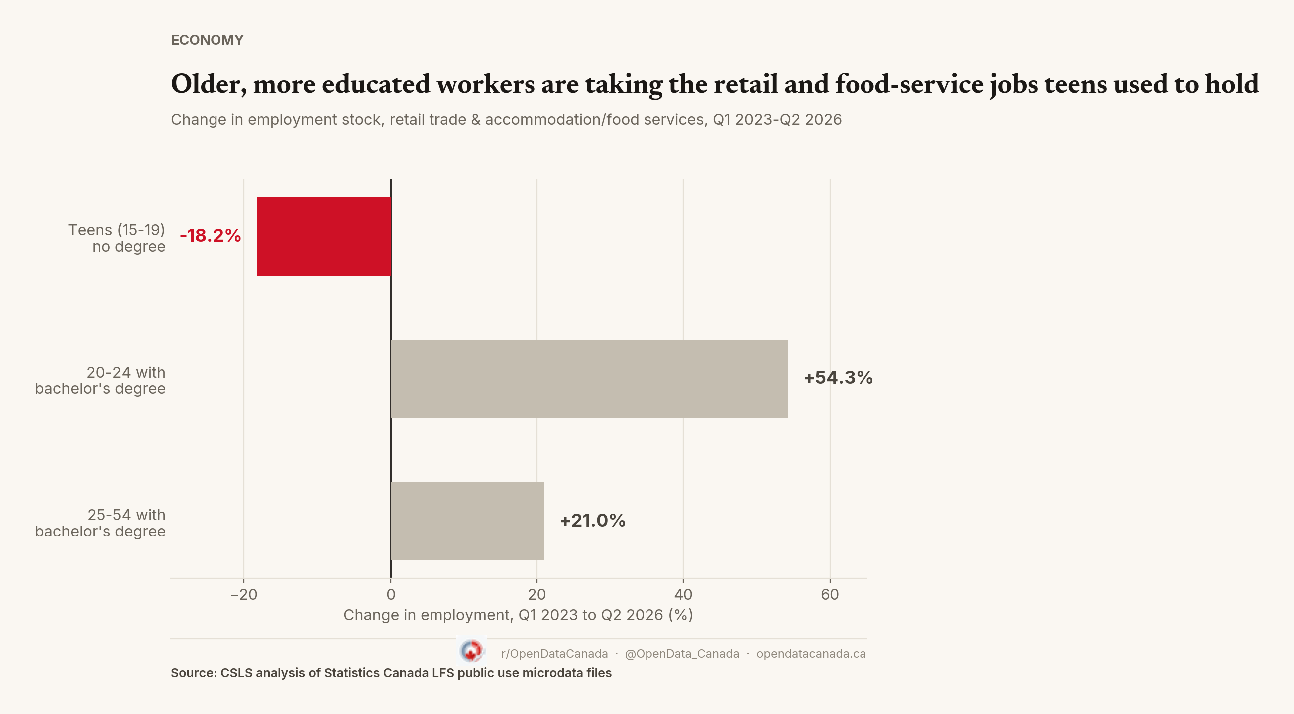 Diverging bar chart showing employment change in retail trade and accommodation/food services by age and education, Q1 2023 to Q2 2026. Teens with no degree down 18.2 per cent. 20-24-year-olds with a bachelor's degree up 54.3 per cent. 25-54-year-olds with a bachelor's degree up 21.0 per cent.