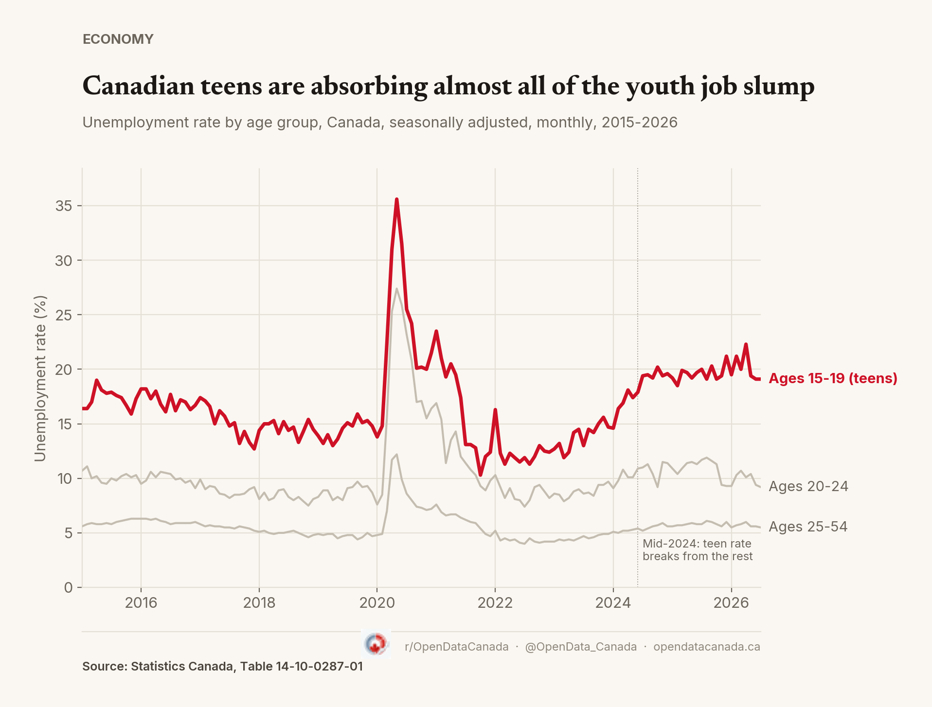 Line chart of Canadian unemployment rate by age group, 2015-2026. Ages 15-19 rises sharply from about 14 per cent in mid-2024 to over 19 per cent by 2026, while ages 20-24 and ages 25-54 stay comparatively flat.