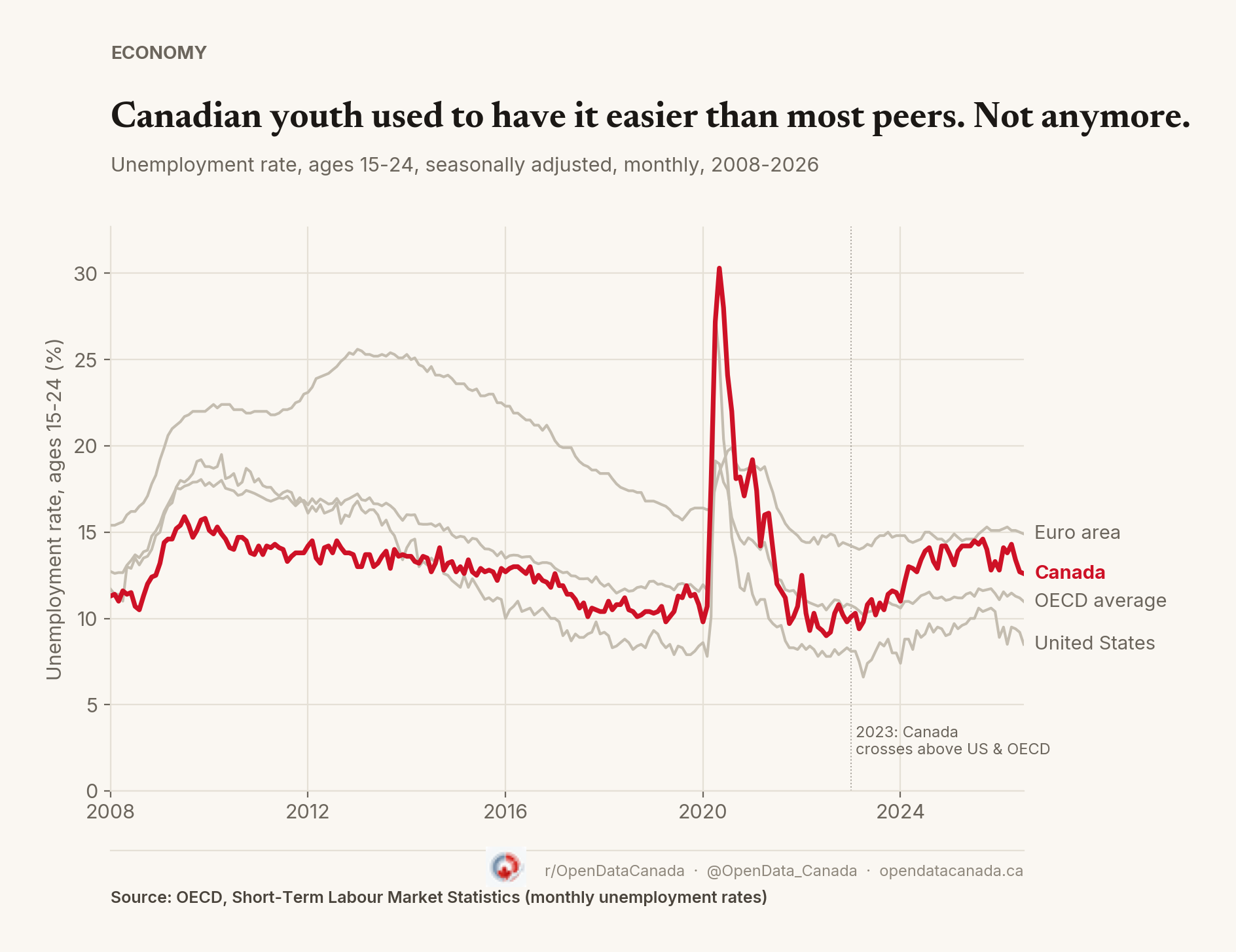 Line chart of youth unemployment rate, ages 15-24, for Canada, the United States, OECD average and euro area, 2008-2026. Canada tracks below the OECD average and euro area from 2008 to 2020 and below the US in roughly half of months, then rises above both the US and OECD average from late 2023 onward while staying below the euro area.