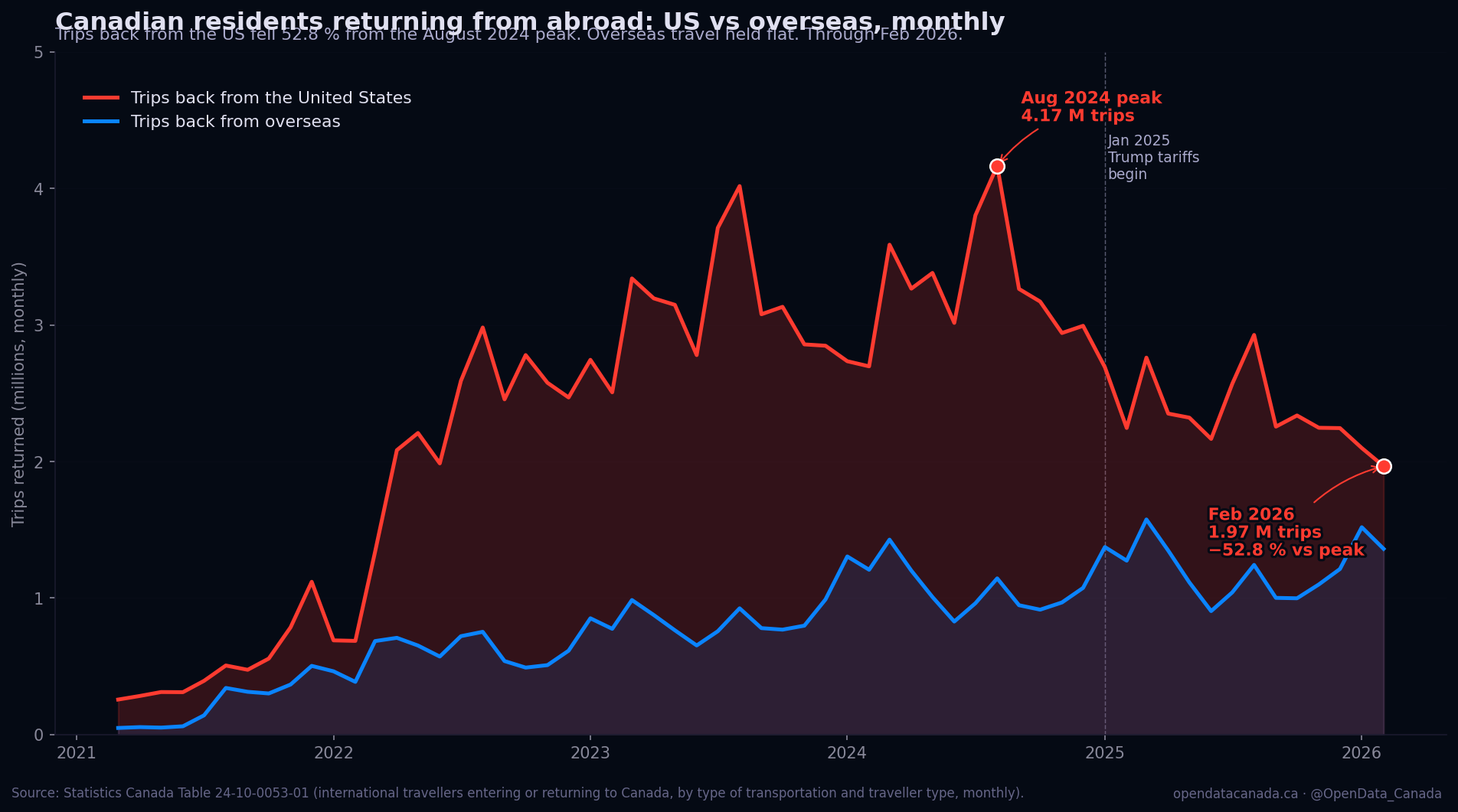 Line chart of Canadian return trips from US vs overseas — US line peaks Aug 2024 and falls 52.8% by Feb 2026