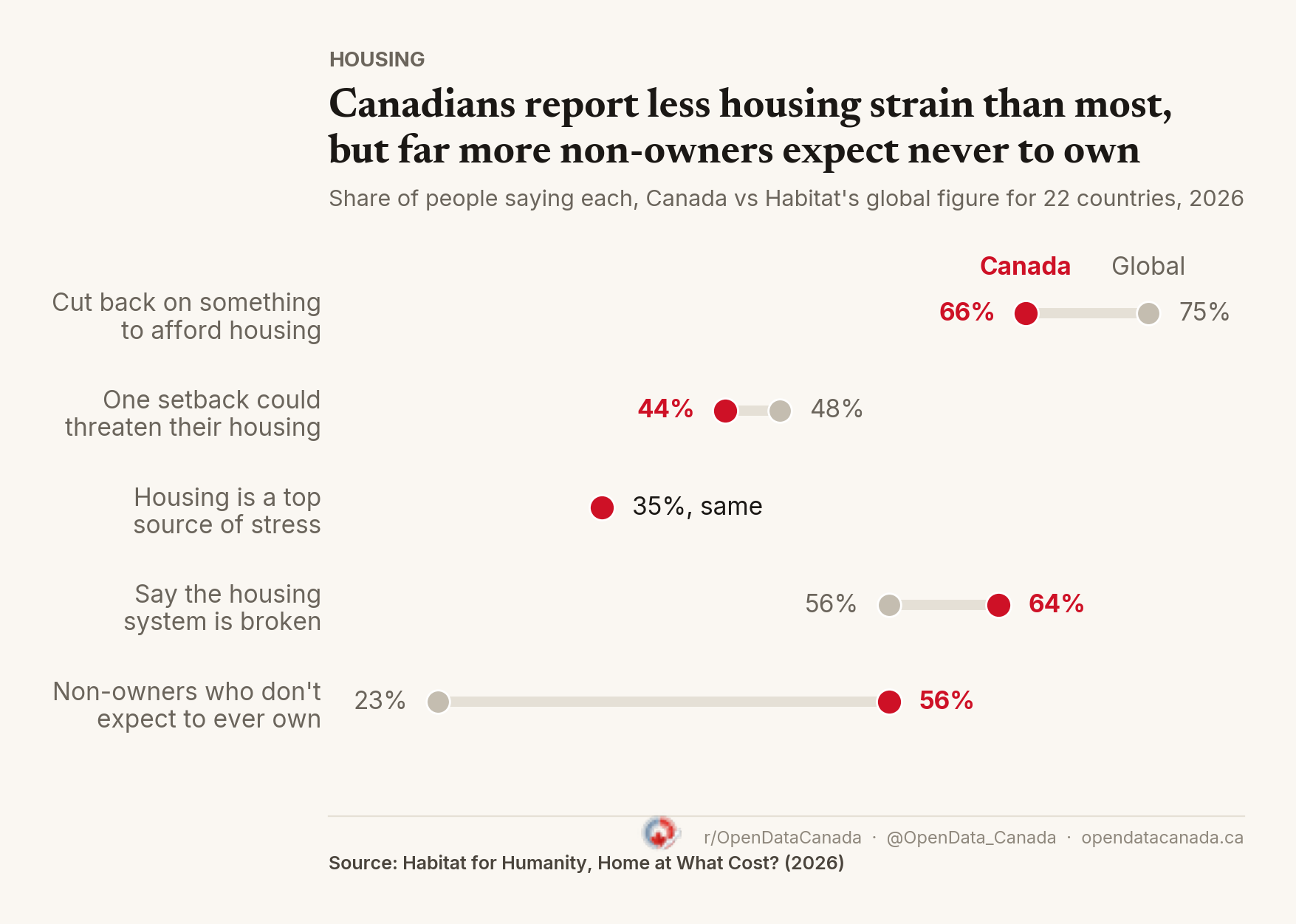 Dot chart comparing Canada with Habitat's global figure for 22 countries: cut back to afford housing 66% vs 75%; one setback could threaten their housing 44% vs 48%; housing a top source of stress 35% both; housing system is broken 64% vs 56%; non-owners who don't expect to ever own 56% vs 23%.