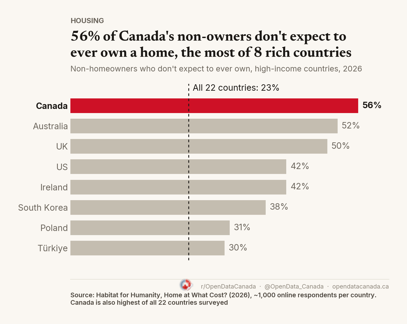 Bar chart: share of non-homeowners who don't expect to own a home in their lifetime, high-income countries. Canada 56%, Australia 52%, UK 50%, US and Ireland 42%, South Korea 38%, Poland 31%, Türkiye 30%. Figure for all 22 countries surveyed: 23%.